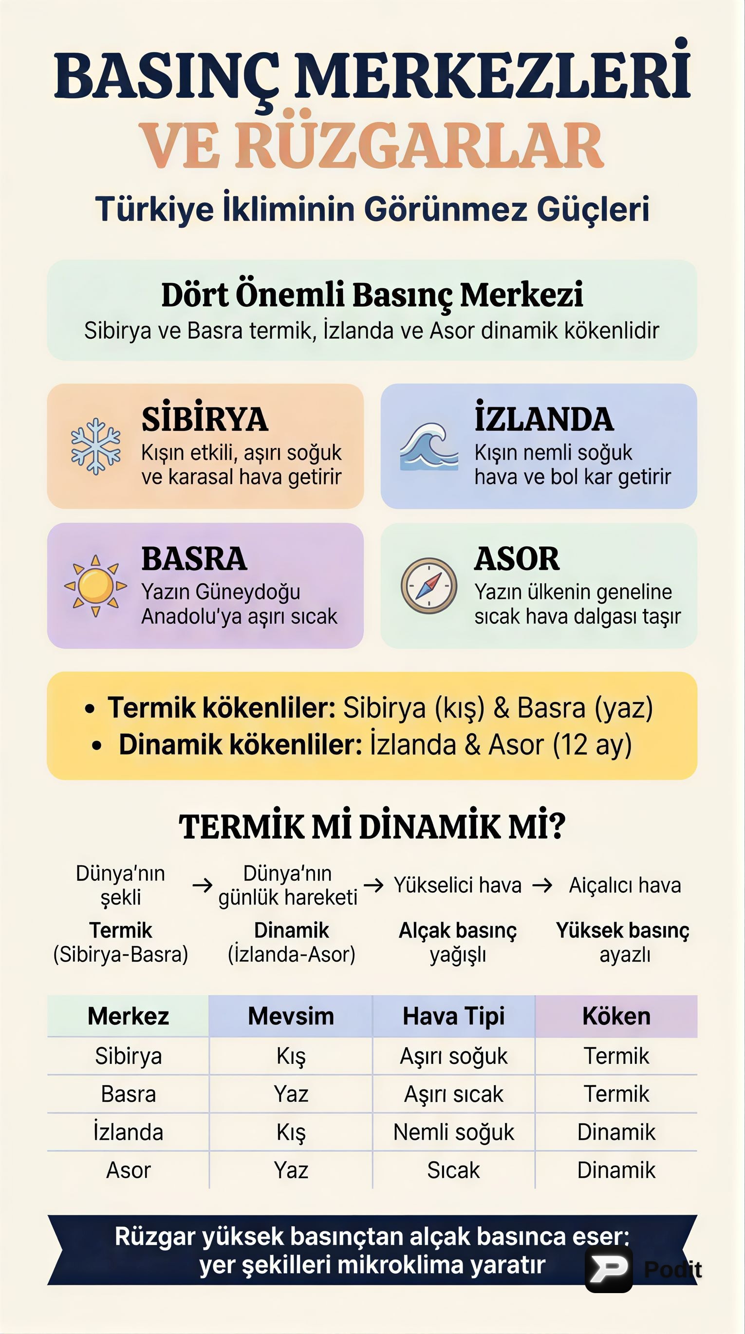Türkiye'de Basınç, Rüzgarlar ve İklim Etkileşimleri - görsel özet infografik