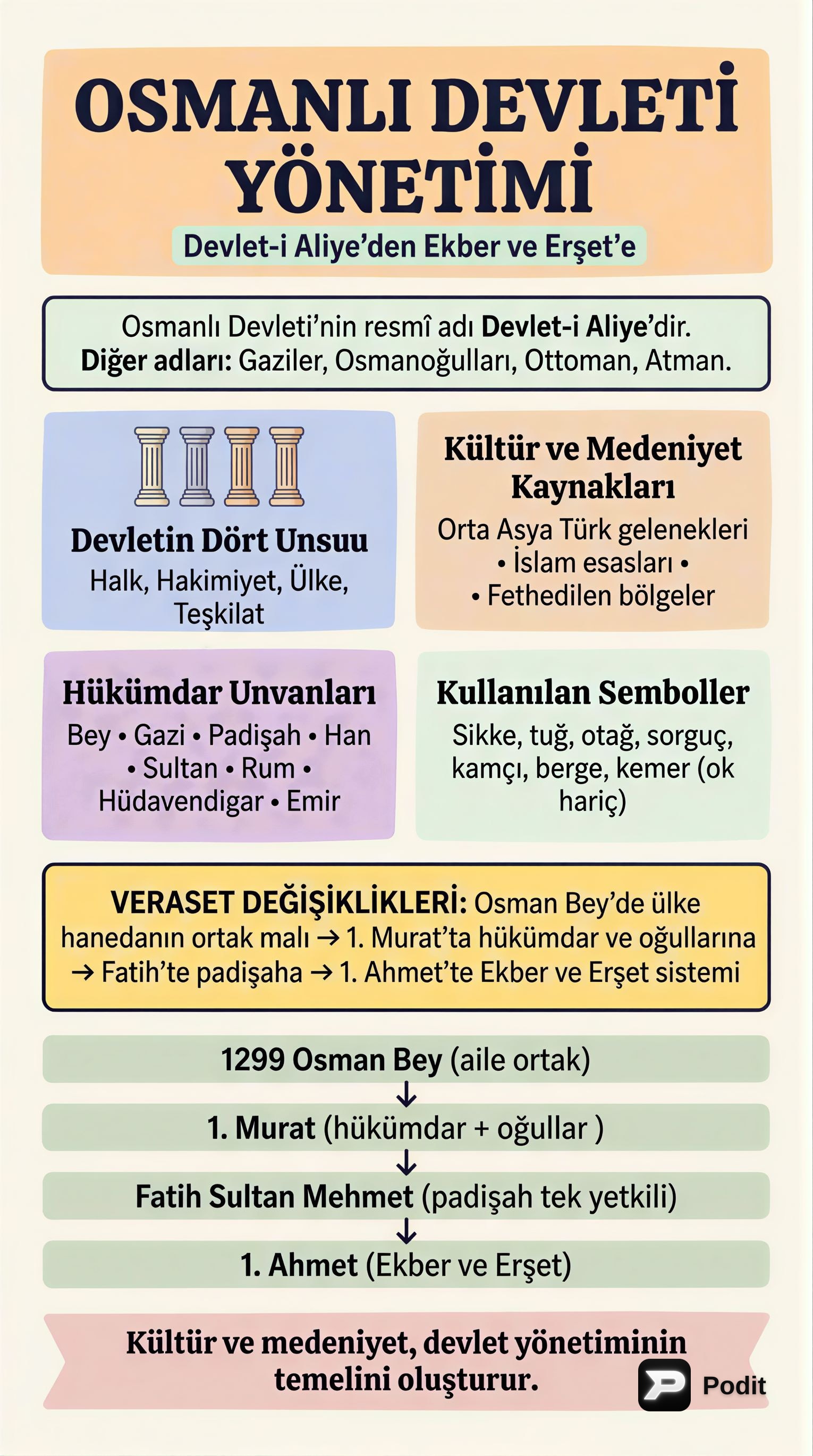 Osmanlı Devleti Yönetimi ve Kültür Medeniyeti - görsel özet infografik