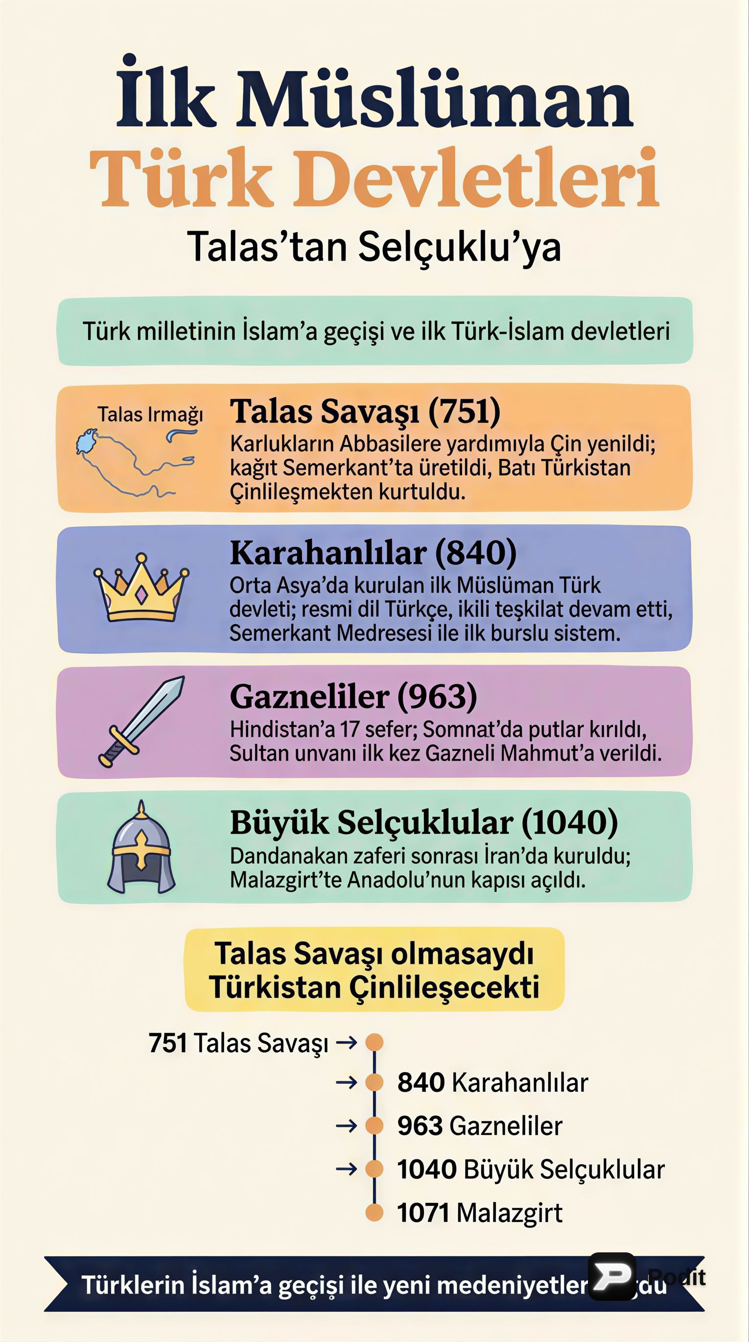 İlk Müslüman Türk Devletleri ve Talas Savaşı - görsel özet infografik