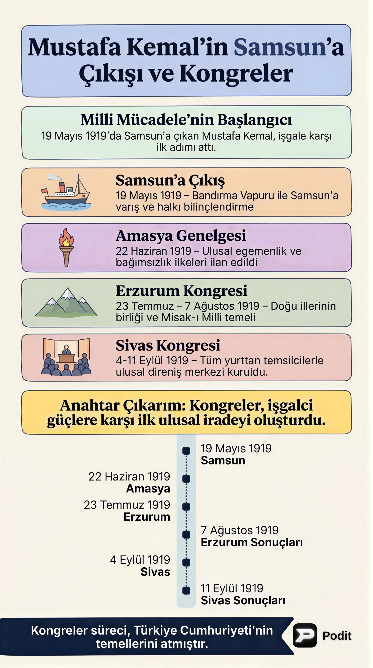 Mustafa Kemal'in Samsun'a Çıkışı ve Kongreler - görsel özet infografik
