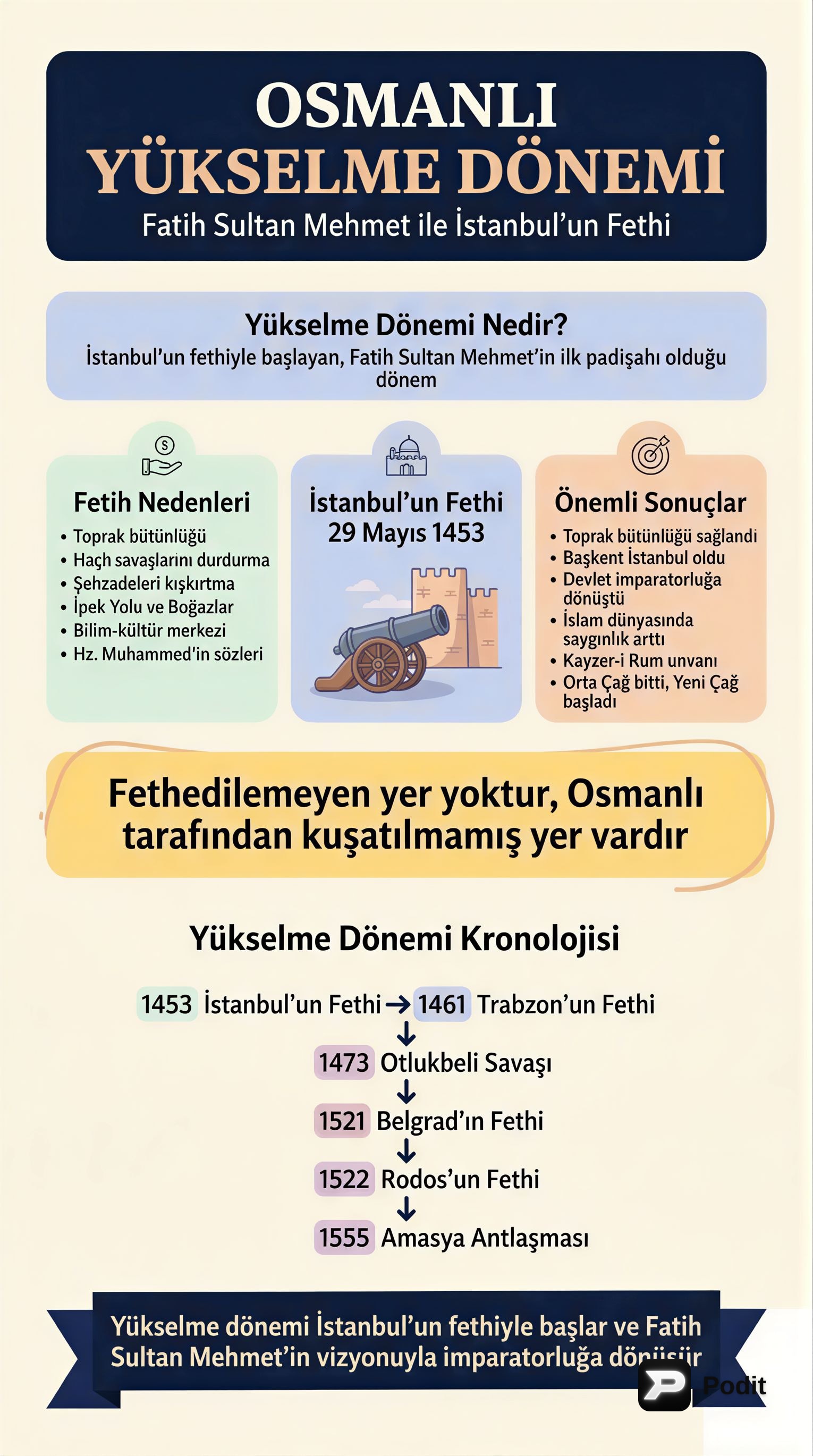 Osmanlı Devleti Yükselme Dönemi: Fatih'ten Sokullu'ya - görsel özet infografik