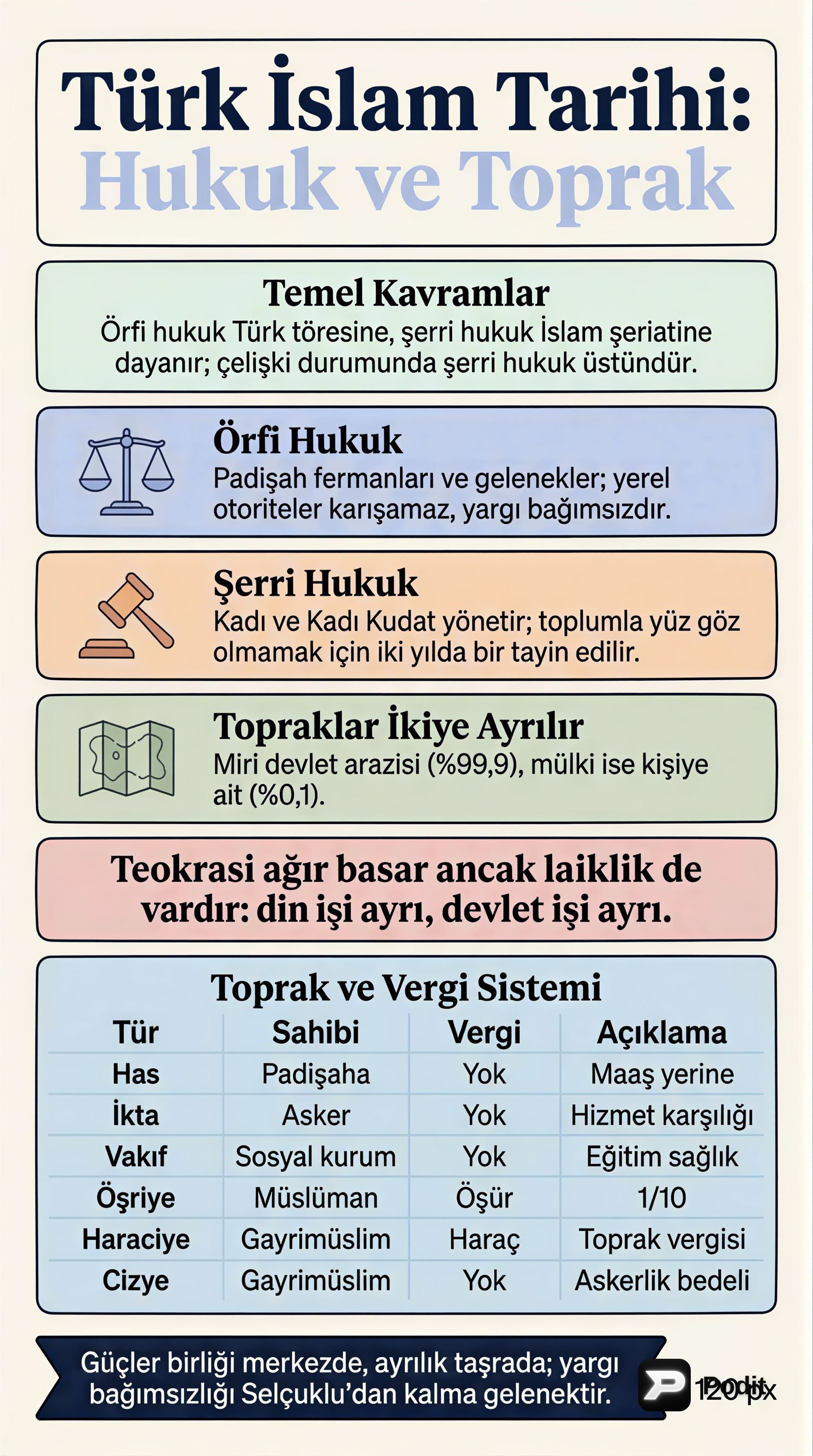 Türk İslam Medeniyetinde Hukuk, Toprak ve Kültür - görsel özet infografik