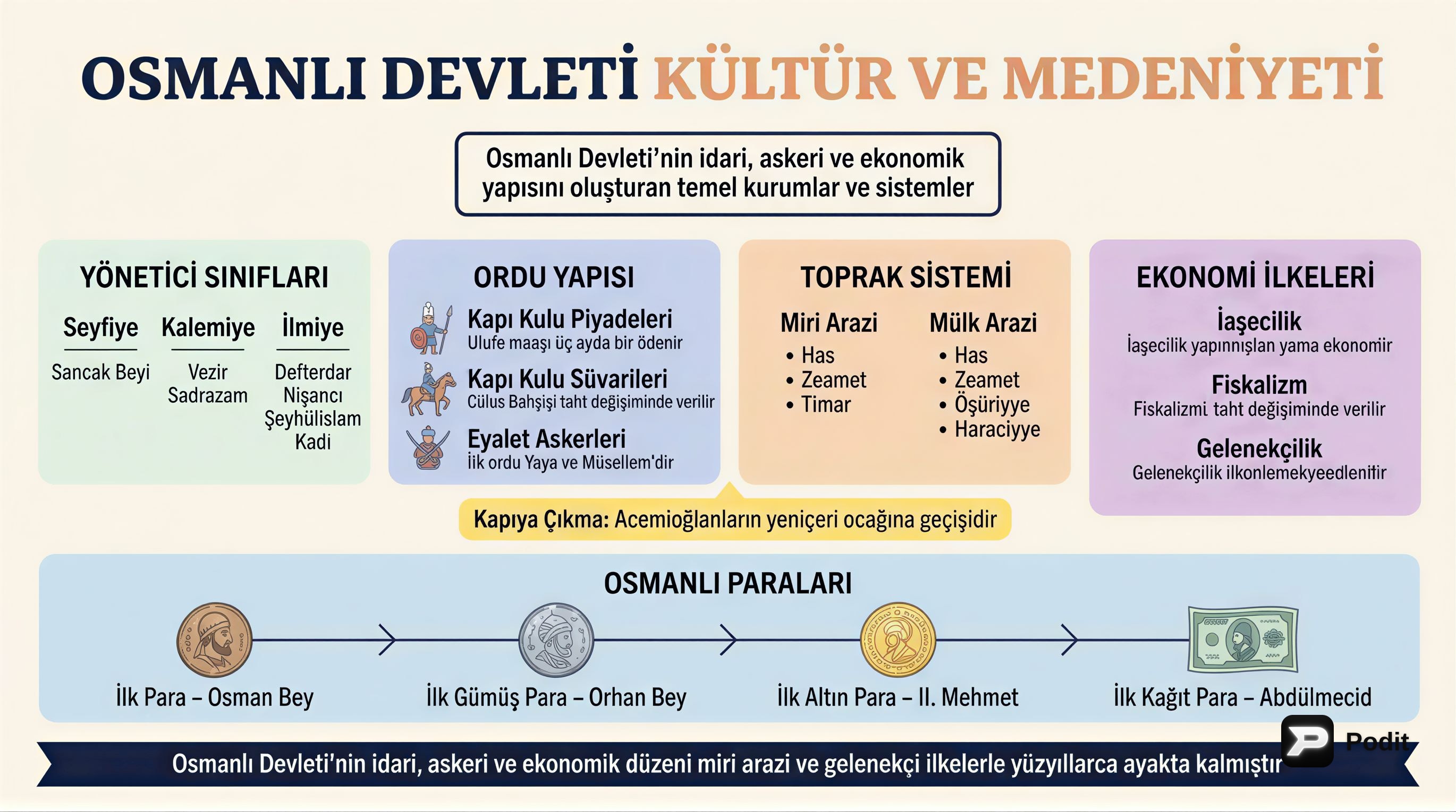 Osmanlı Devleti Kültür ve Medeniyeti - görsel özet infografik