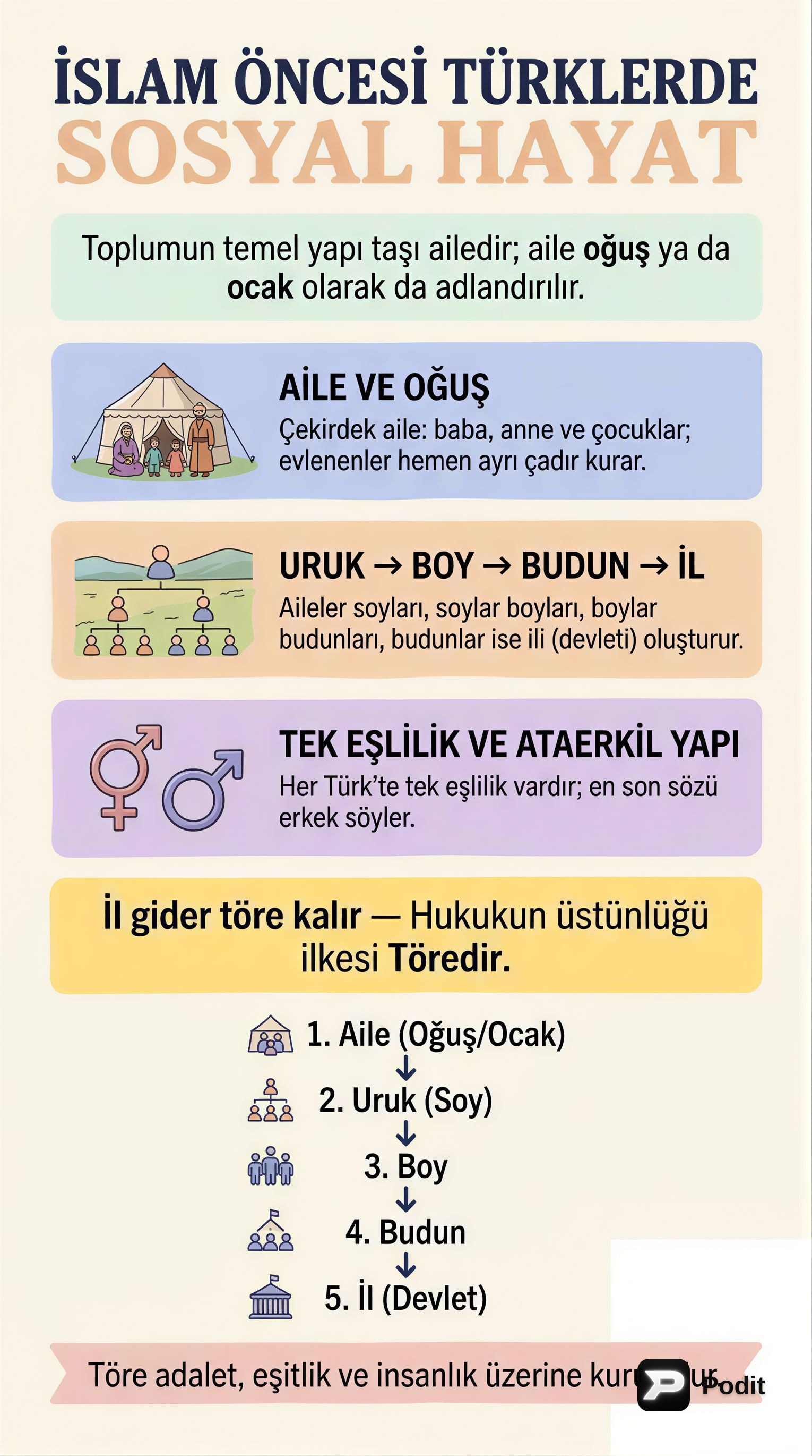 İslam Öncesi Türklerde Sosyal Hayat, Ekonomi, Ordu ve Hukuk - görsel özet infografik