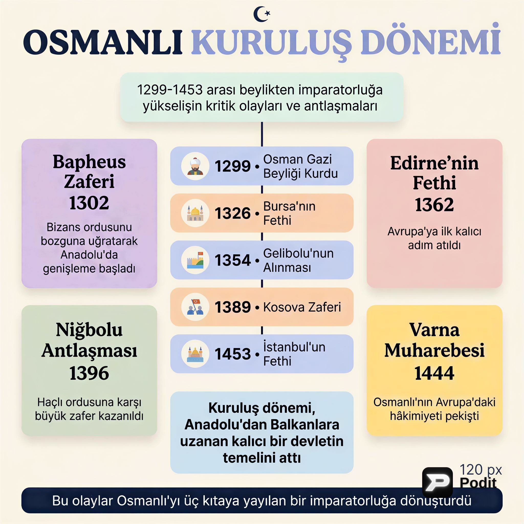 Osmanlı Kuruluş Dönemi: Önemli Olaylar ve Antlaşmalar - görsel özet infografik