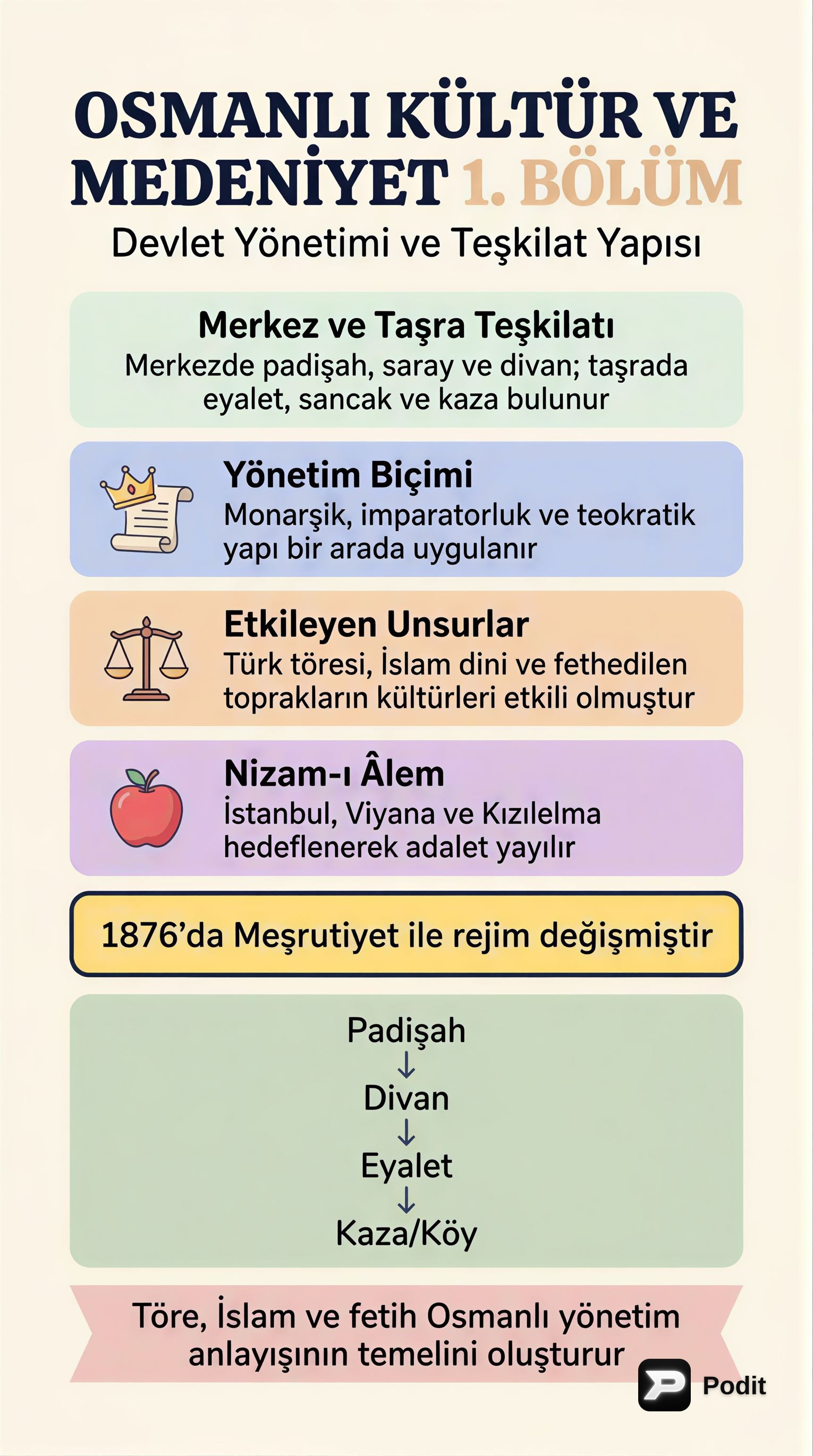 Osmanlı Kültür ve Medeniyeti: Devlet, Ordu, Hukuk - görsel özet infografik