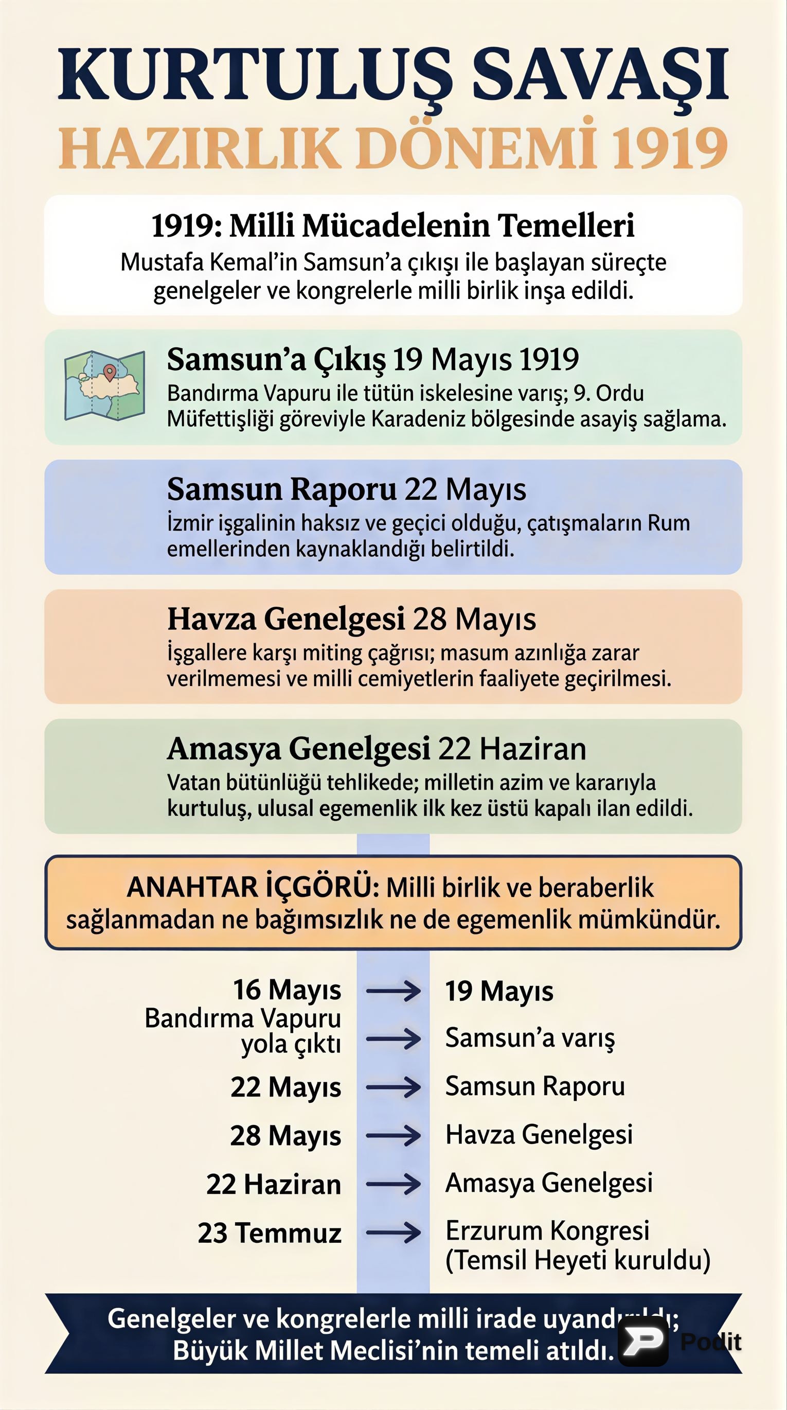 Kurtuluş Savaşı Hazırlık Dönemi: İlk Adımlar - görsel özet infografik