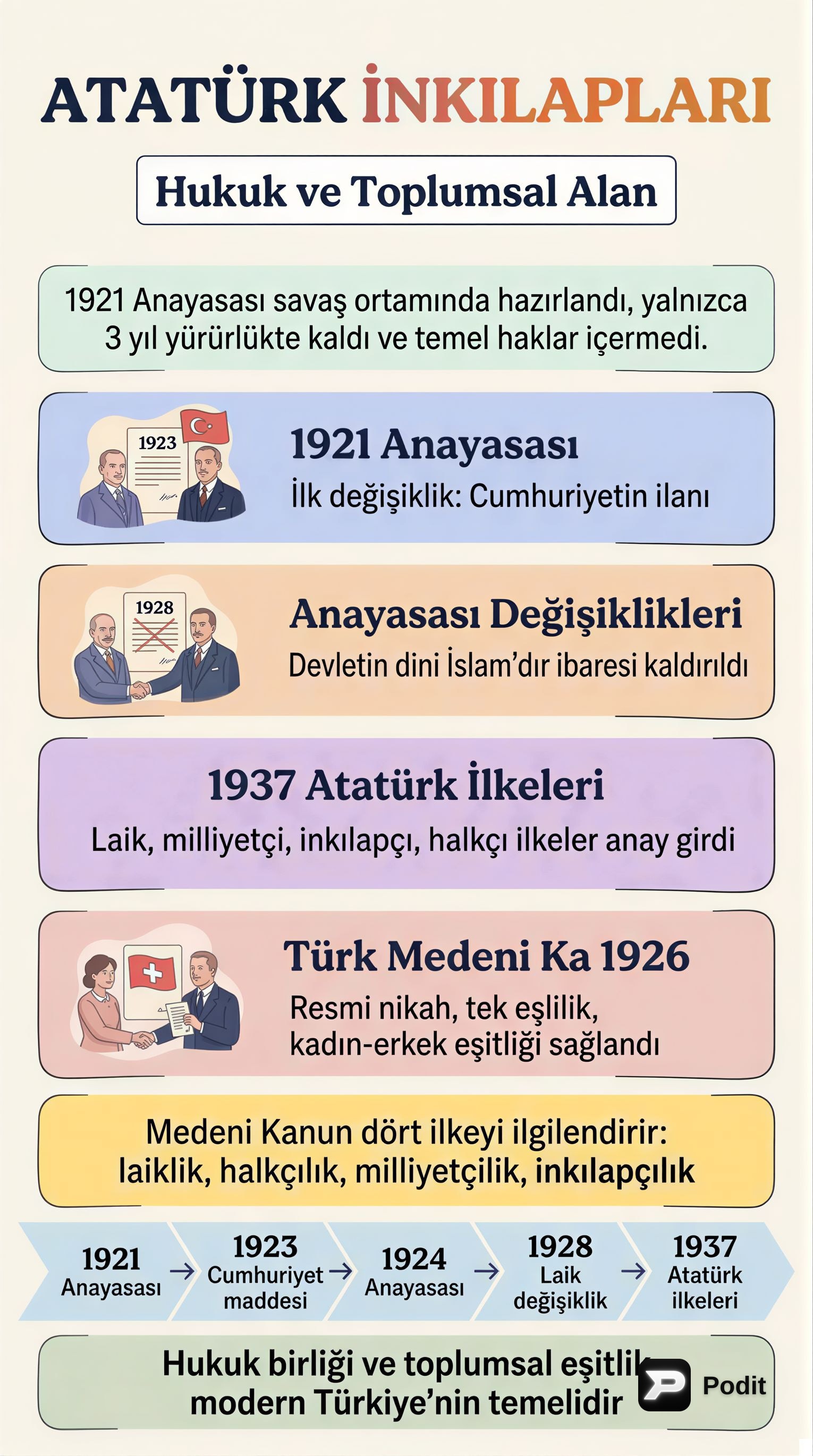 Atatürk İnkılapları: Hukuki ve Toplumsal Düzenlemeler - görsel özet infografik