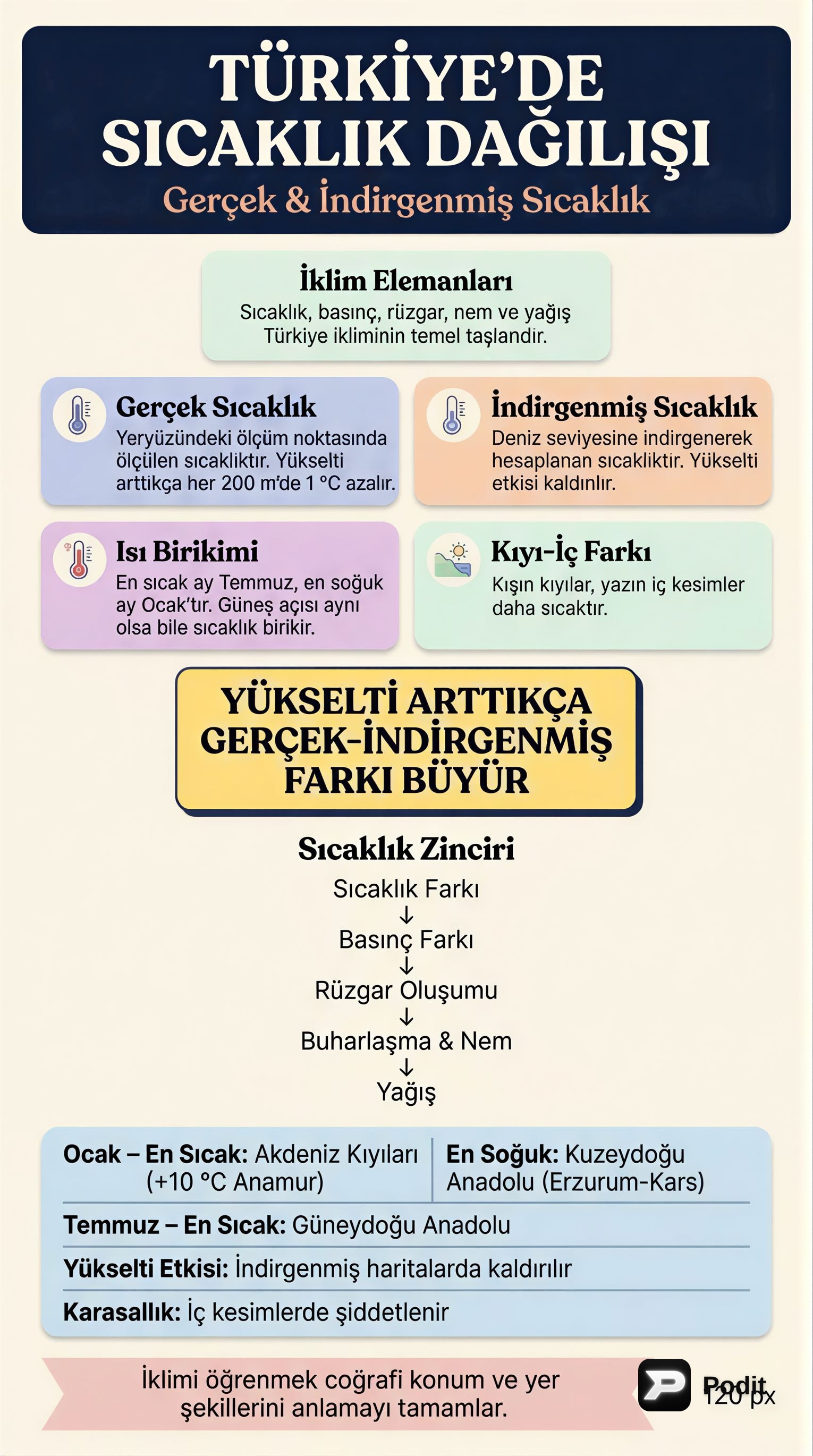Türkiye İklimi: Sıcaklık ve Dağılışı - görsel özet infografik