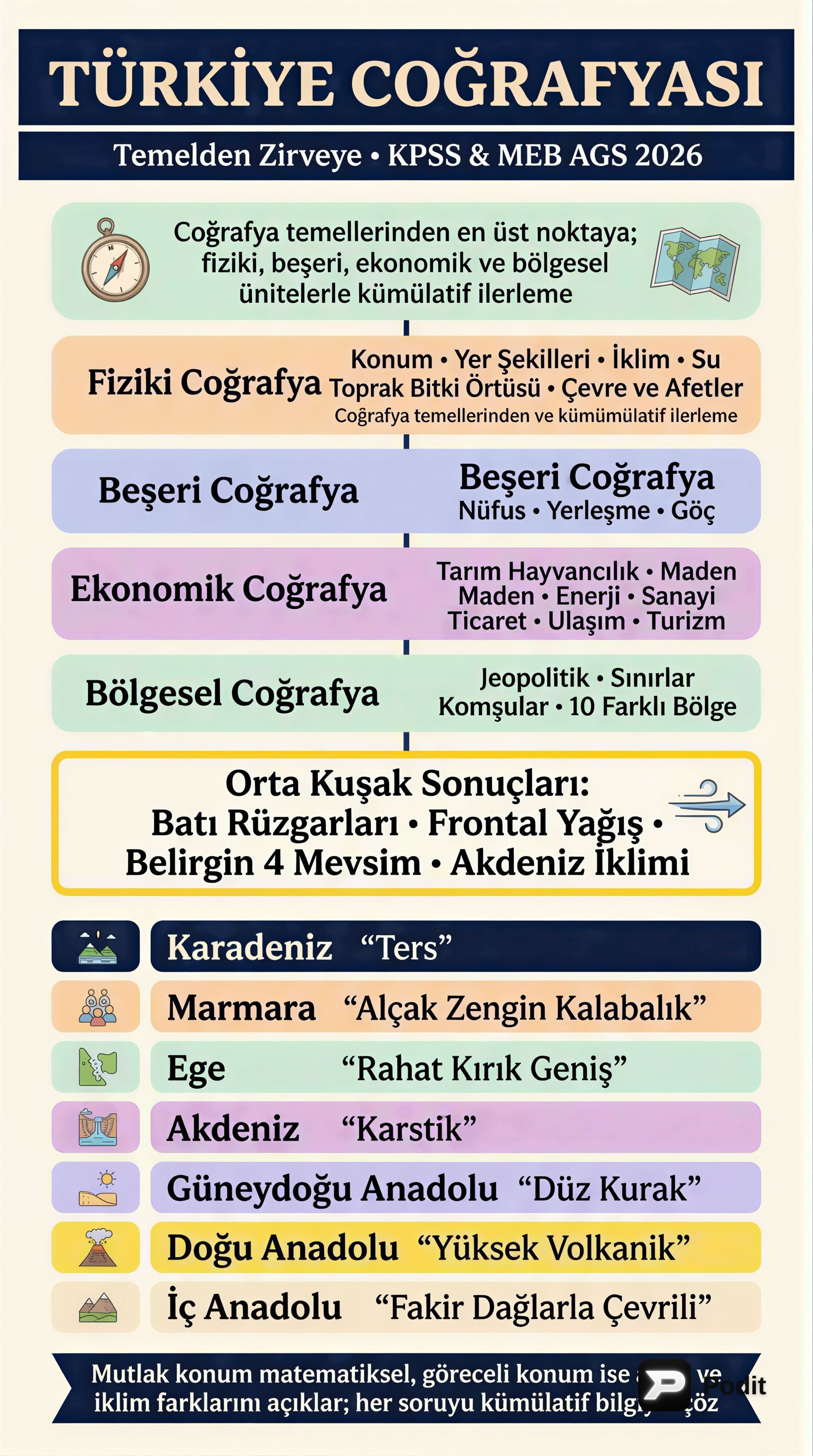 Türkiye Coğrafyası: Konum ve Bölgesel Özellikler - görsel özet infografik