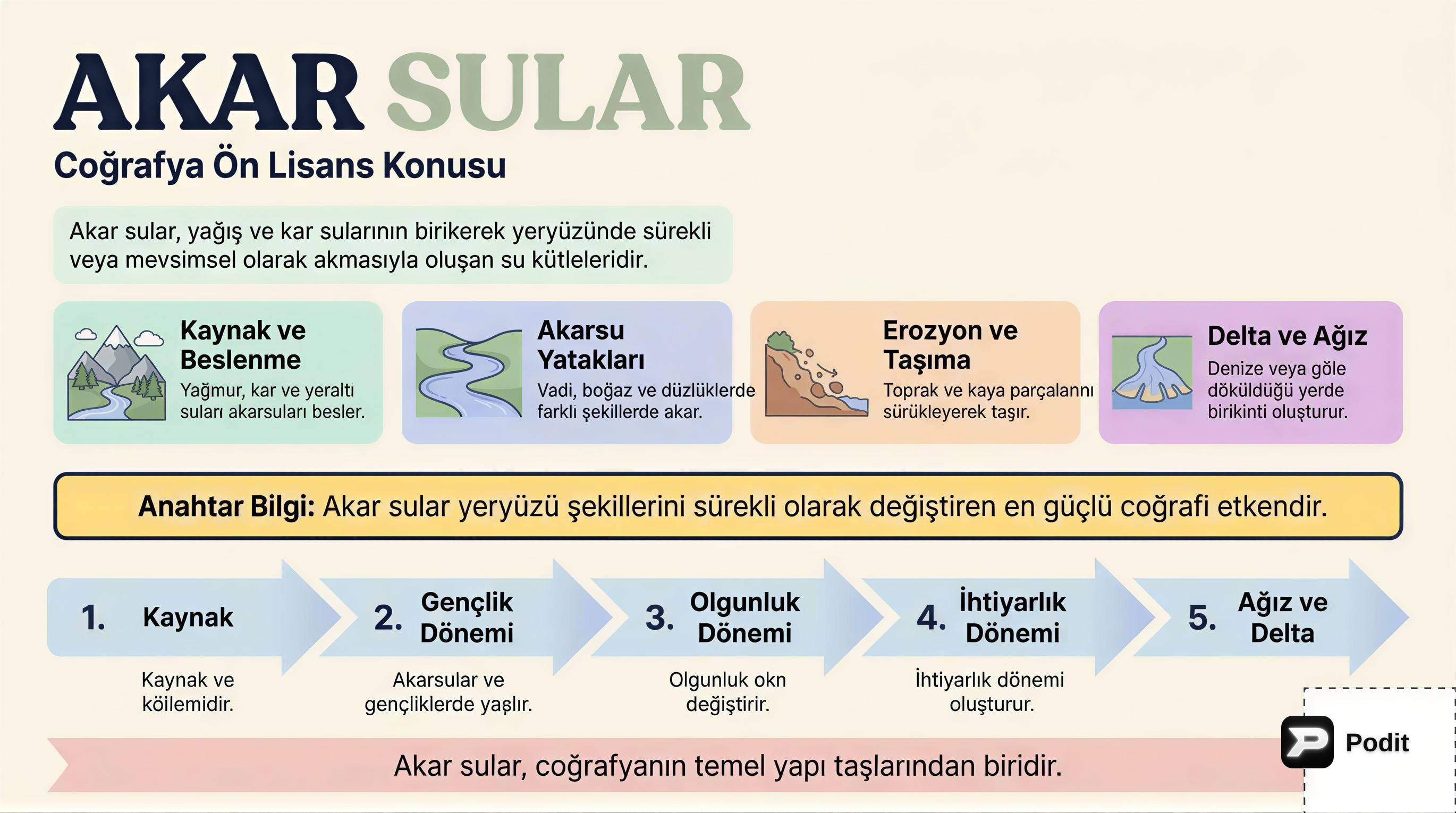 Coğrafyada Akarsular: Temel Kavramlar ve Özellikler - görsel özet infografik