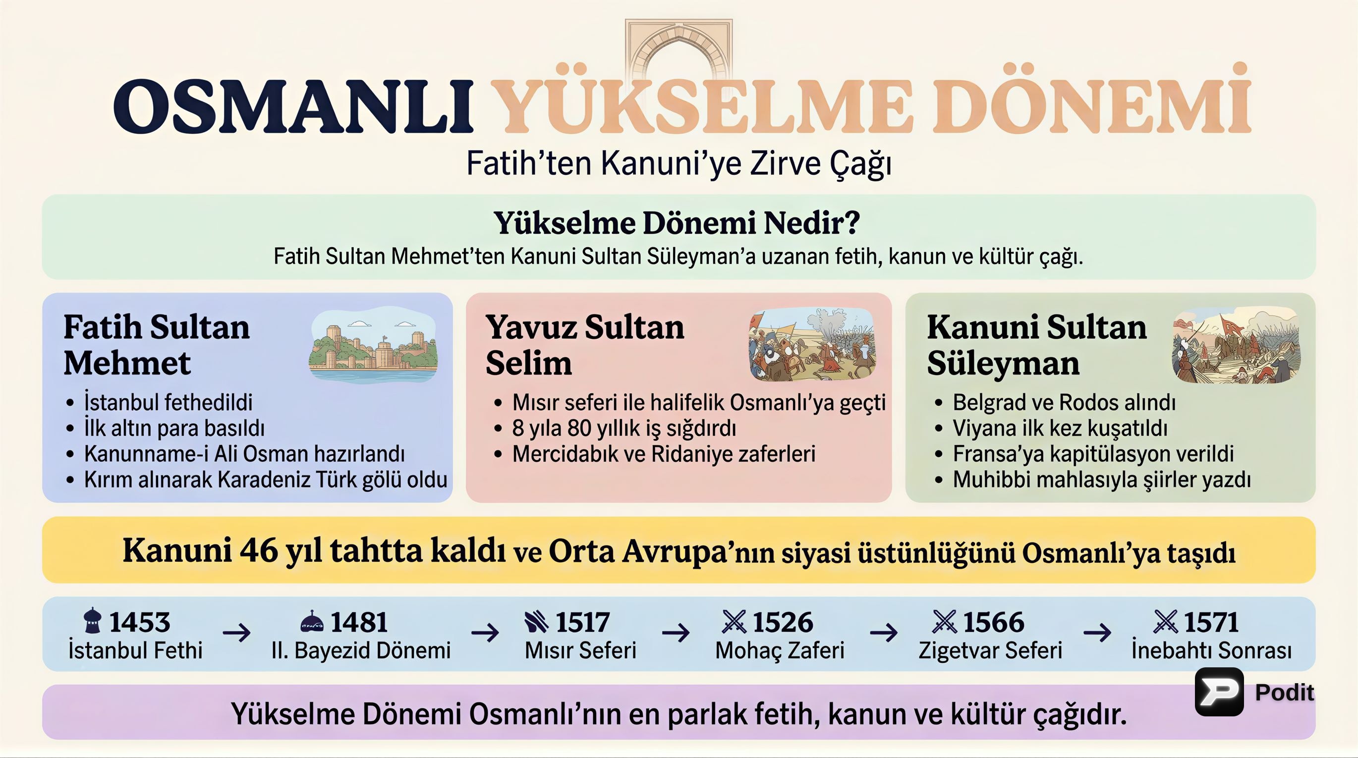 Osmanlı Devleti Yükselme Dönemi - görsel özet infografik