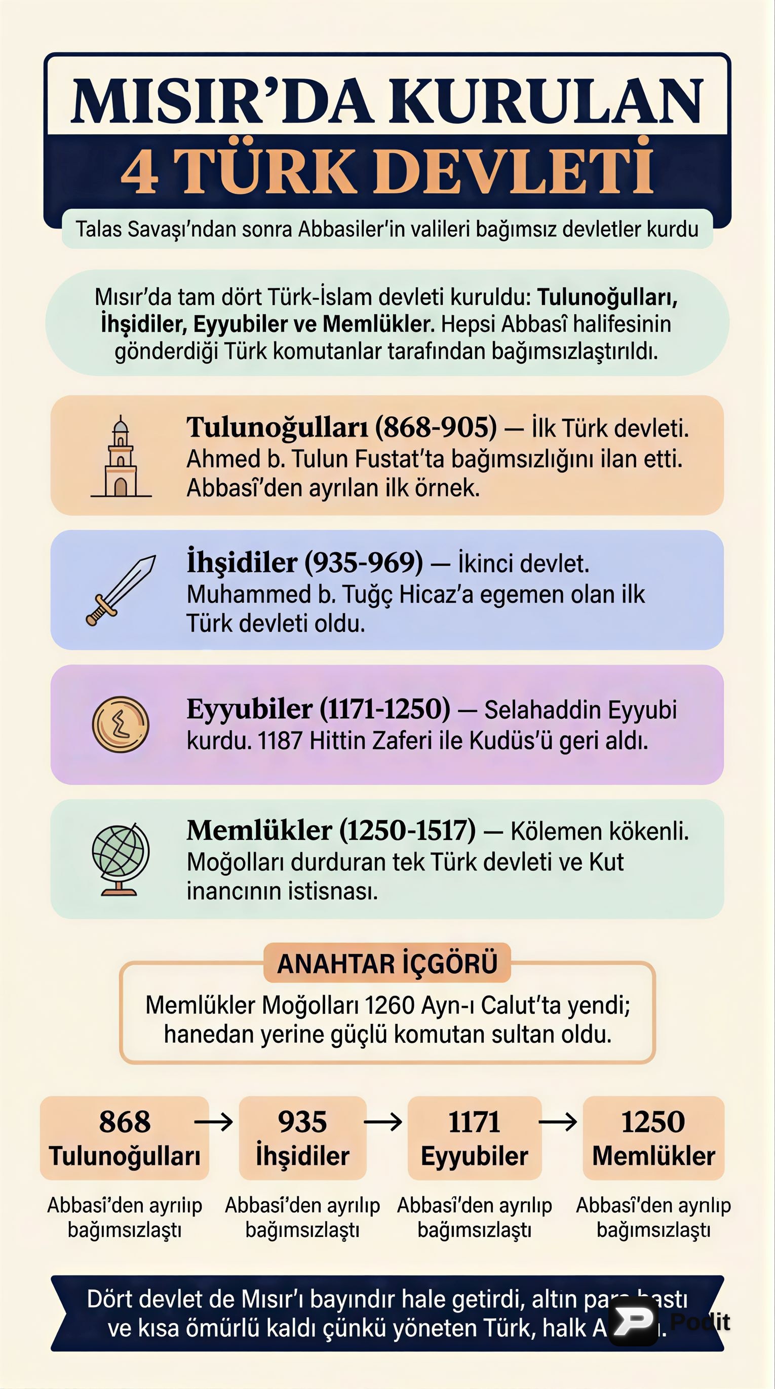 Mısır'da Kurulan Türk Devletleri - görsel özet infografik