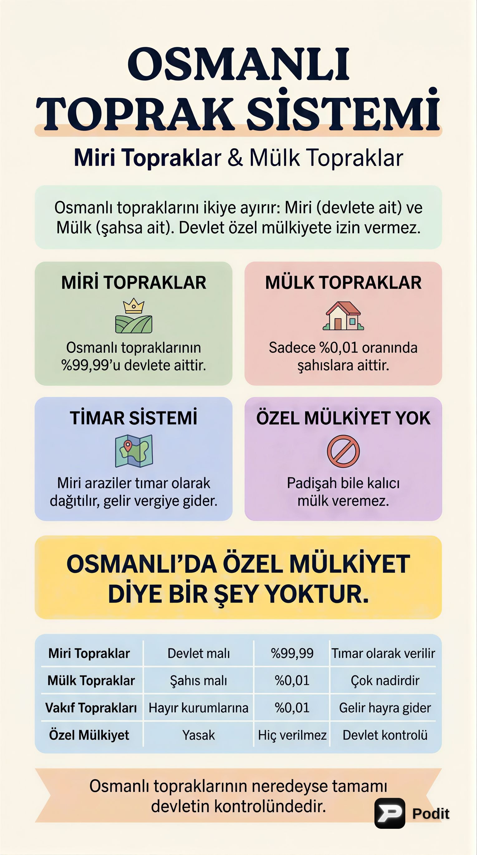 Osmanlı Toprak Sistemi: İmparatorluğun Temeli - görsel özet infografik