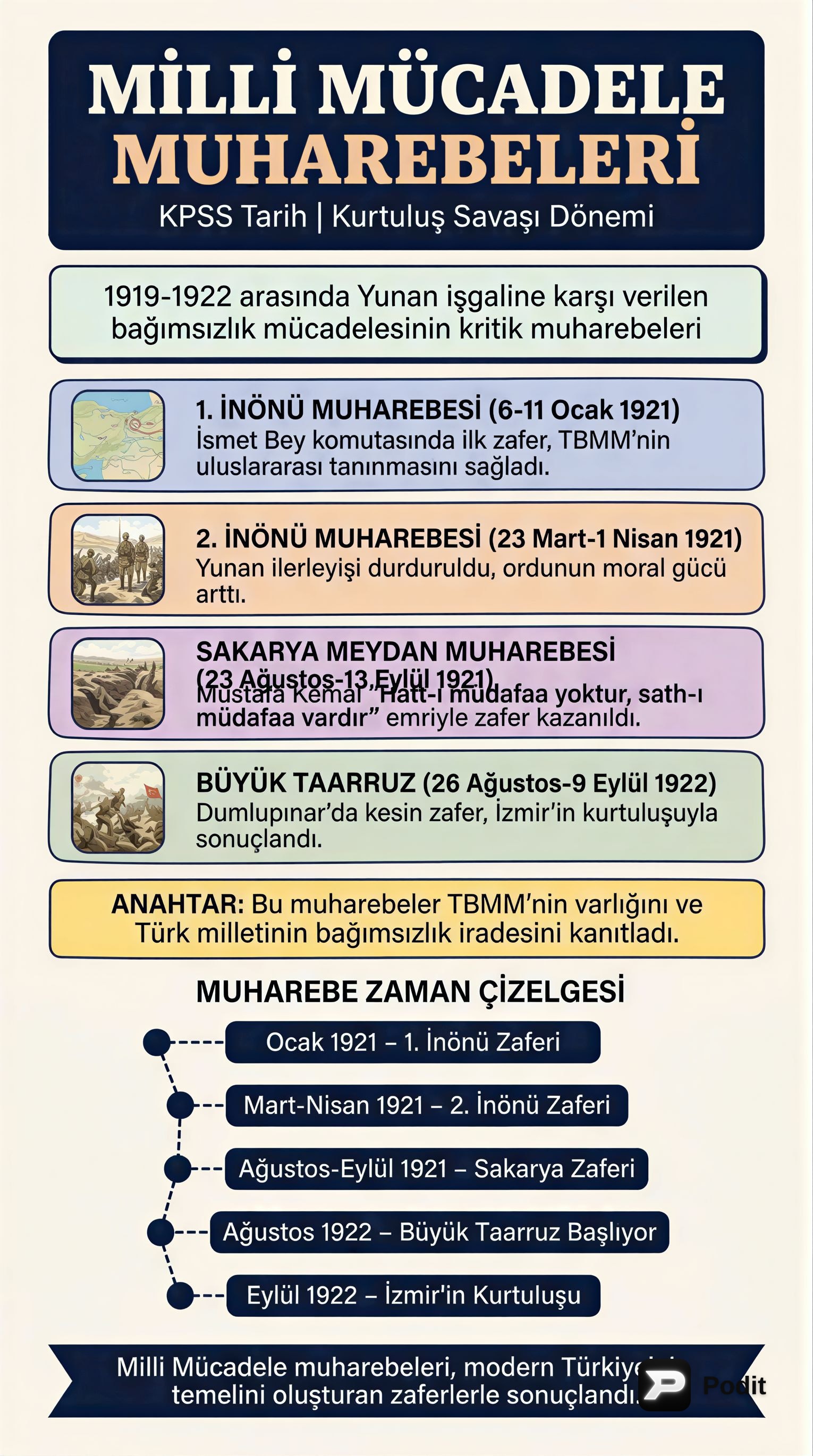 KPSS: Milli Mücadele Muharebeleri - görsel özet infografik