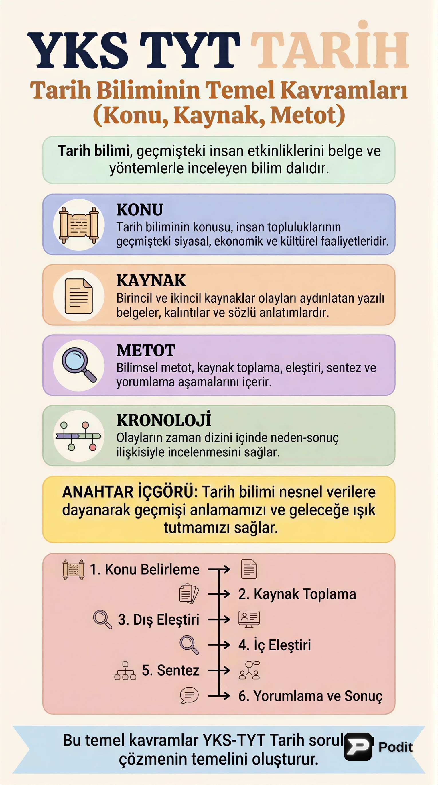 Tarih Biliminin Temel Kavramları: Konu, Kaynak, Metot - görsel özet infografik