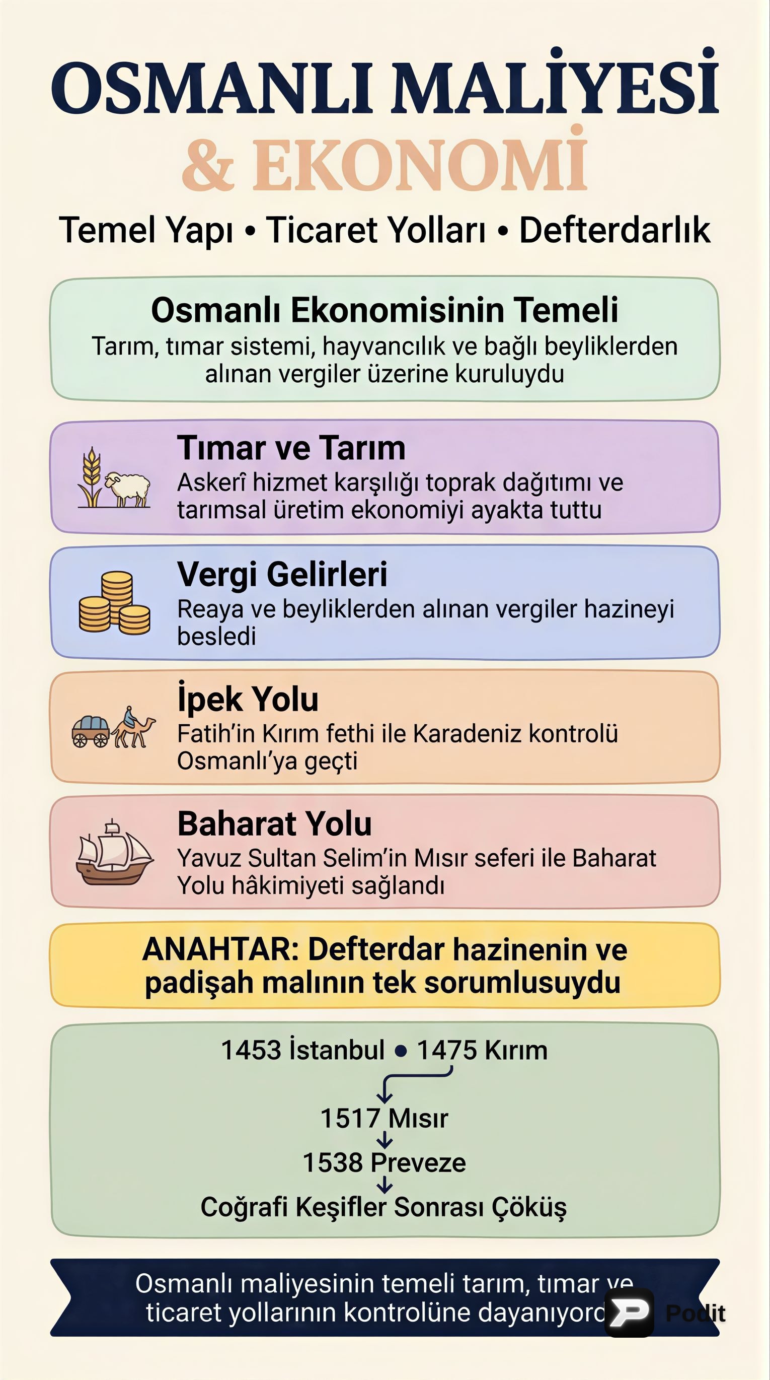 Osmanlı Maliyesi ve Ekonomi: Temel İlkeler ve Yapı - görsel özet infografik