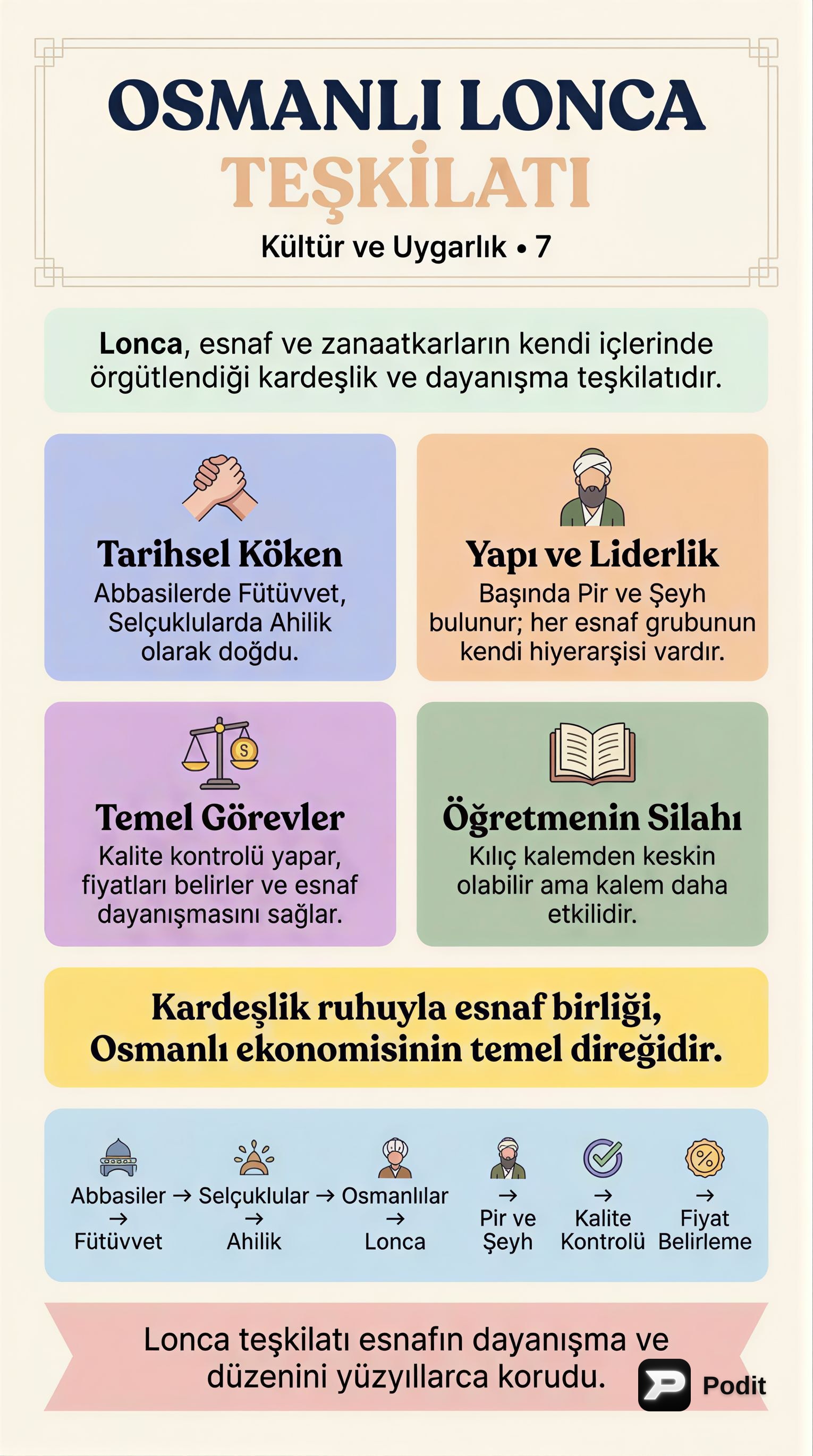 Osmanlı'da Lonca Teşkilatı: Esnafın Kalbi - görsel özet infografik