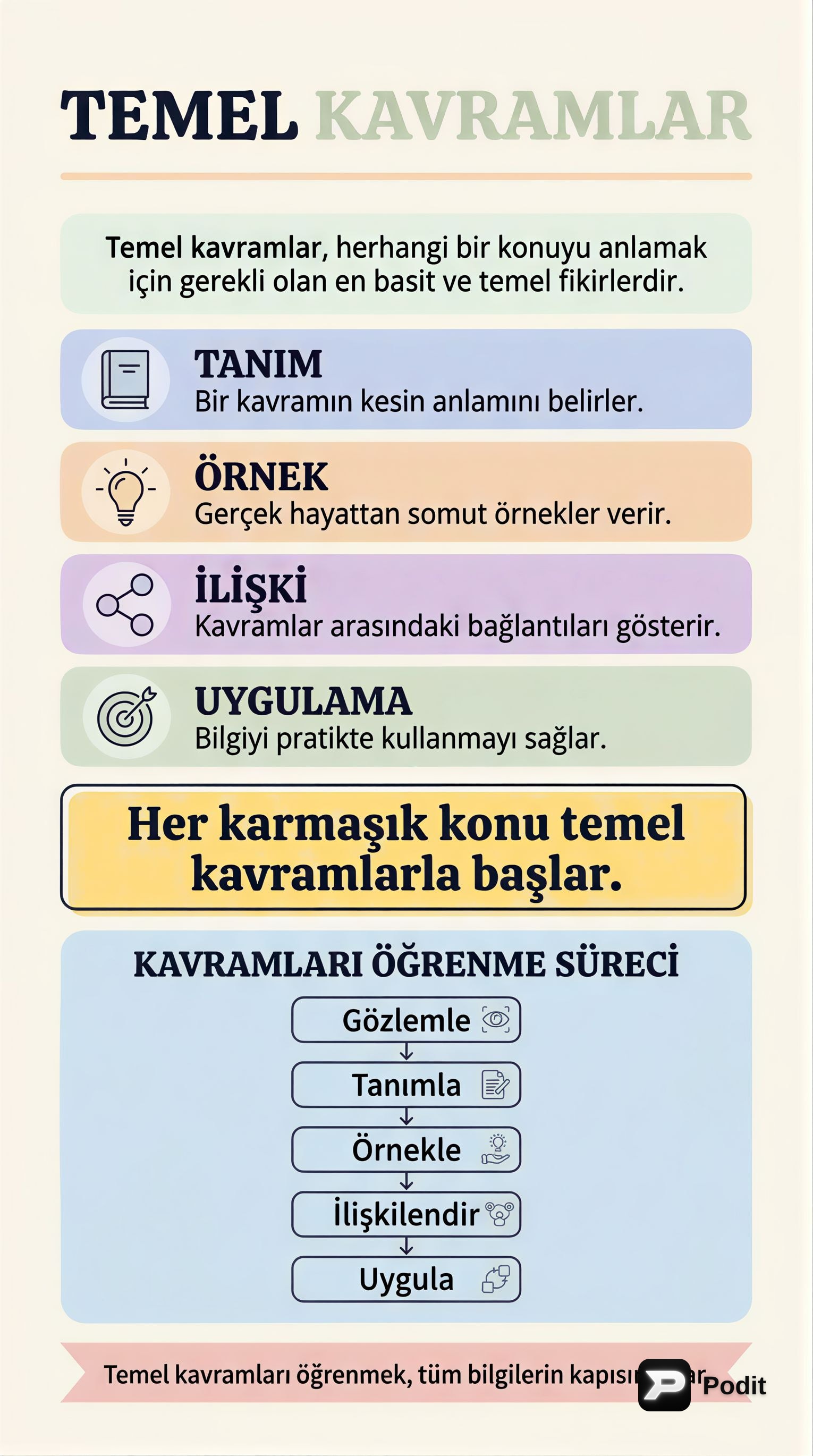 Temel Kavramlar: Tanımlar, İşlevler ve Disiplinler Arası Önemi - görsel özet infografik