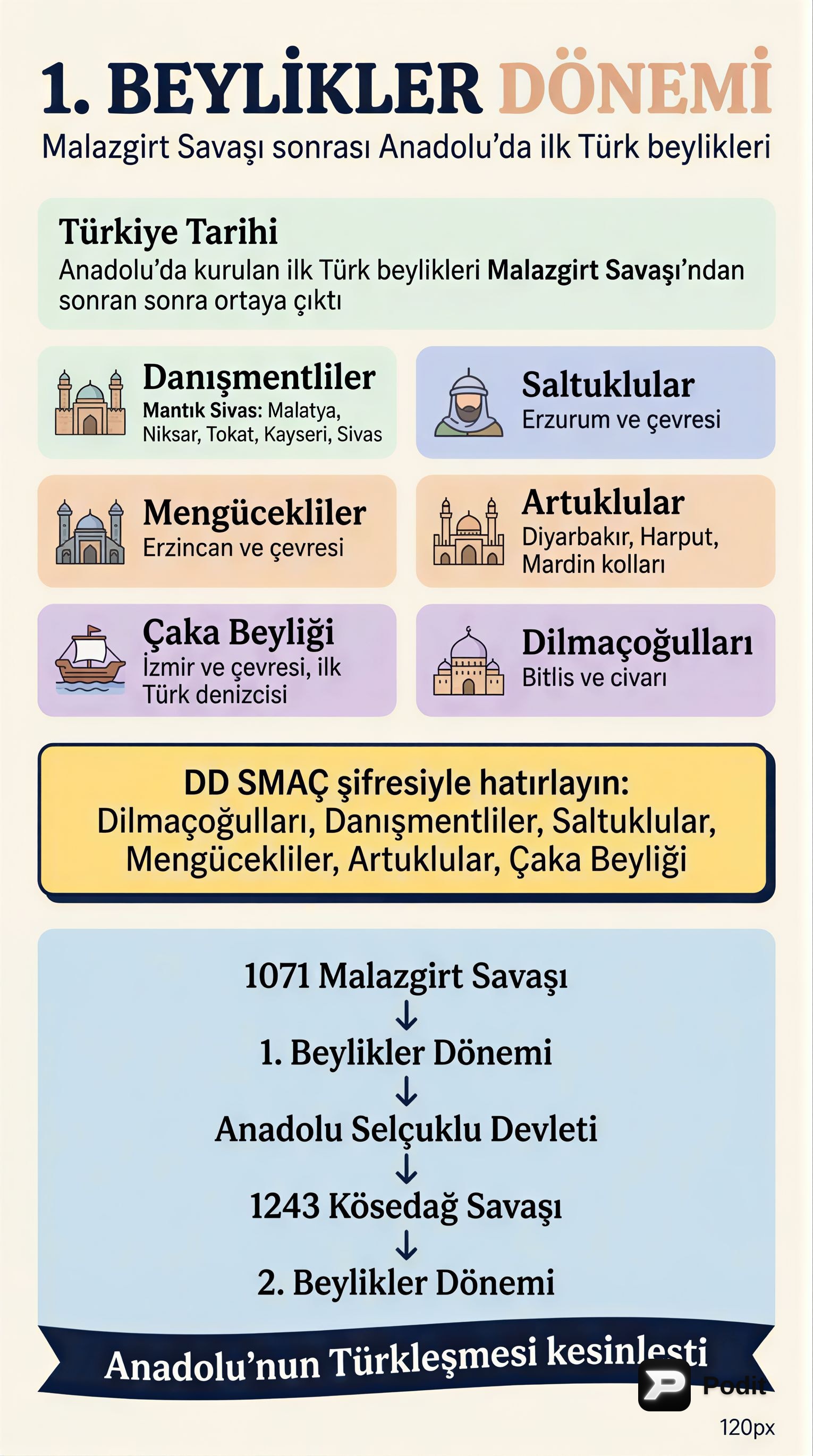 Türkiye Tarihi: Beylikler ve Anadolu Selçuklu Devleti - görsel özet infografik