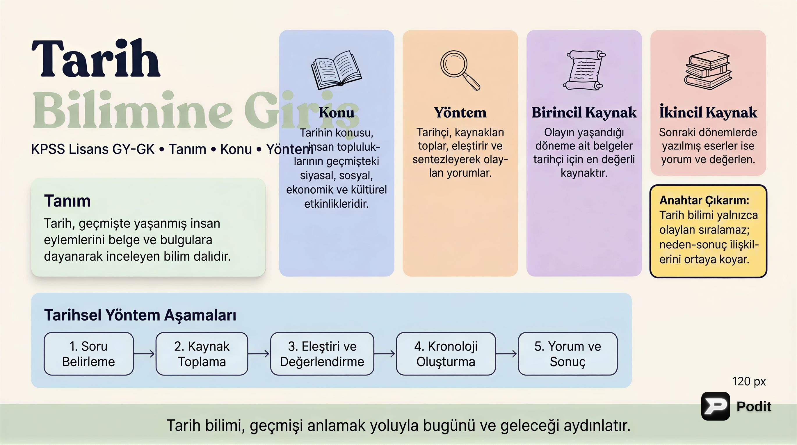 Tarih Bilimine Giriş: Tanım, Konu ve Yöntem - görsel özet infografik