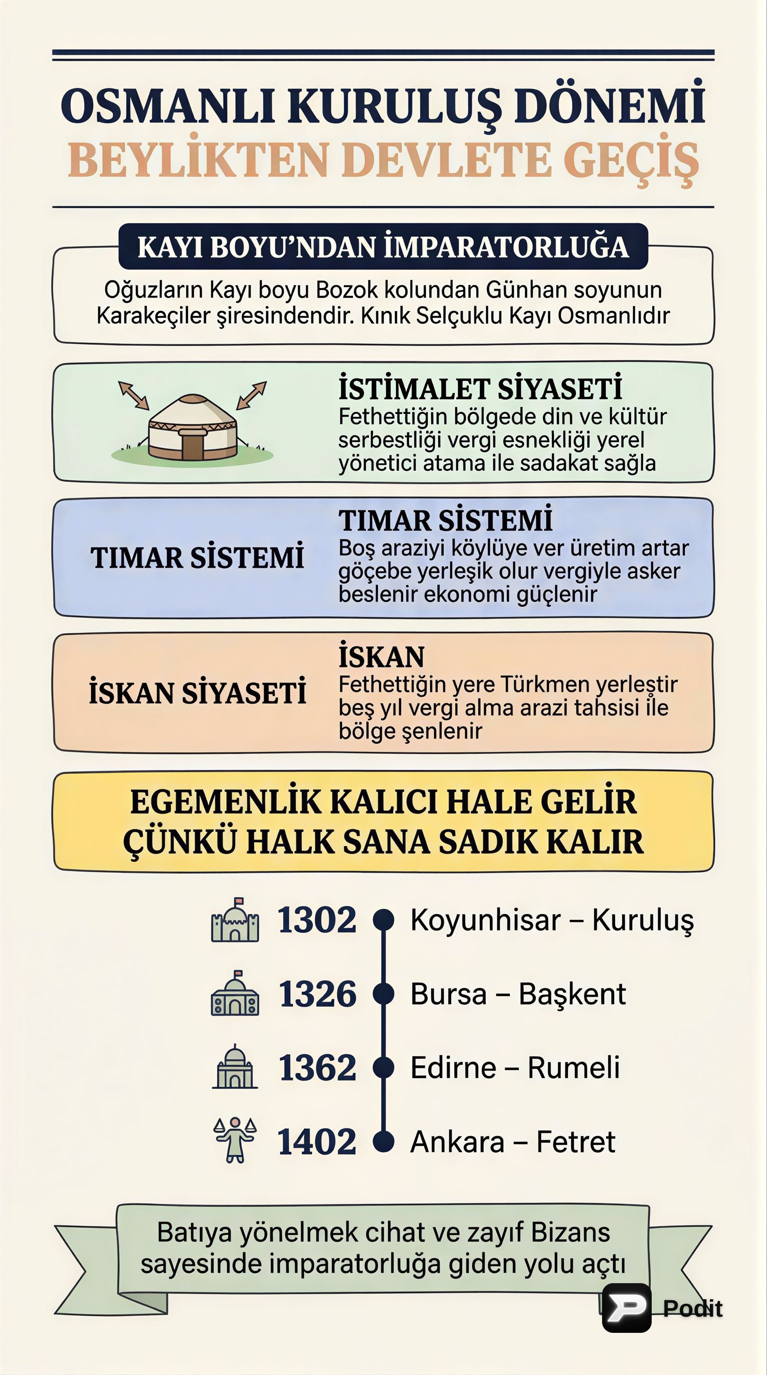 Osmanlı Devleti Kuruluş Dönemi ve Gelişimi - görsel özet infografik