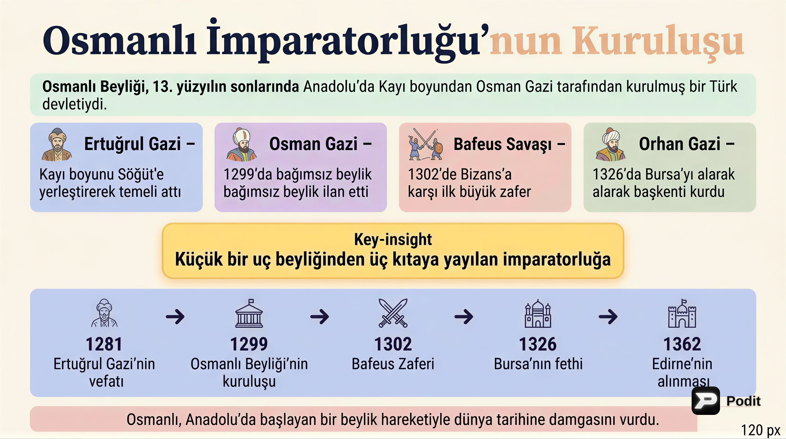 Osmanlı Devleti'nin Kuruluşu: Bir Cihan İmparatorluğunun Doğuşu - görsel özet infografik