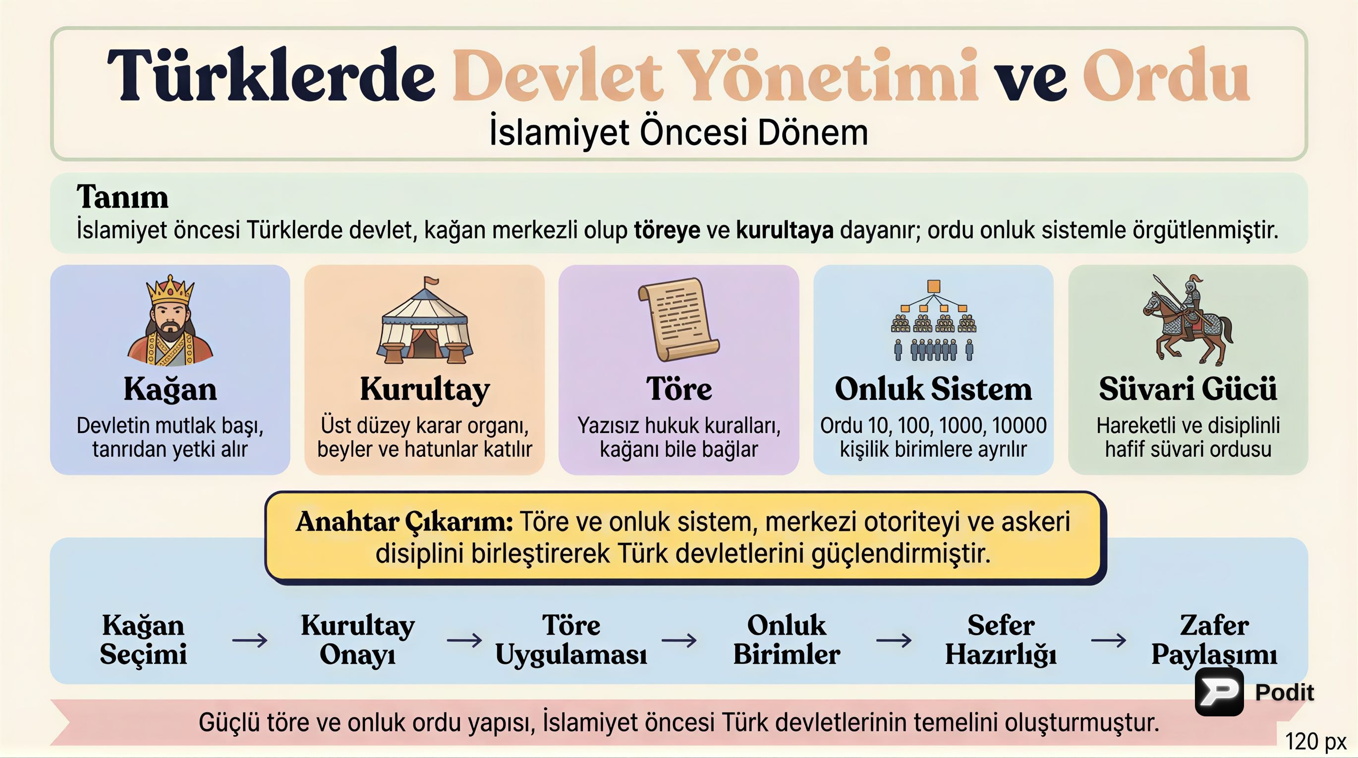 İslamiyet Öncesi Türklerde Devlet ve Ordu Yönetimi - görsel özet infografik