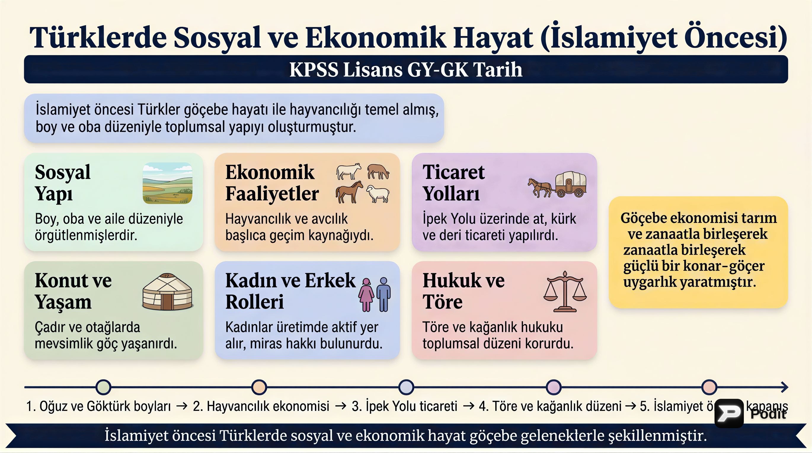 İslamiyet Öncesi Türklerde Sosyal ve Ekonomik Hayat - görsel özet infografik
