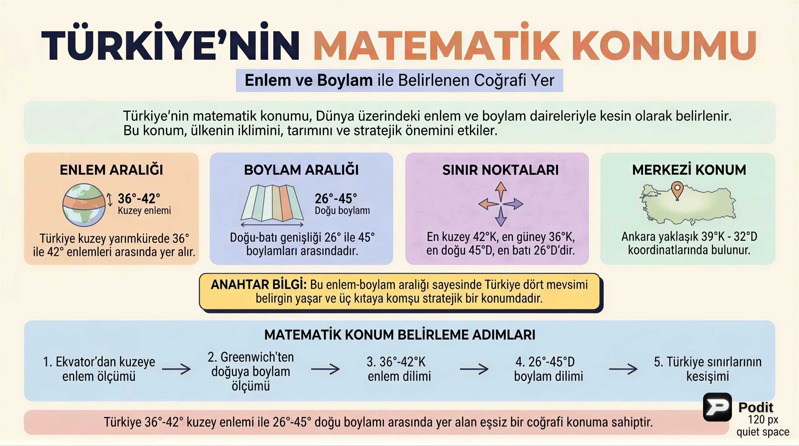 Türkiye'nin Matematik Konumu: Enlem ve Boylam - görsel özet infografik