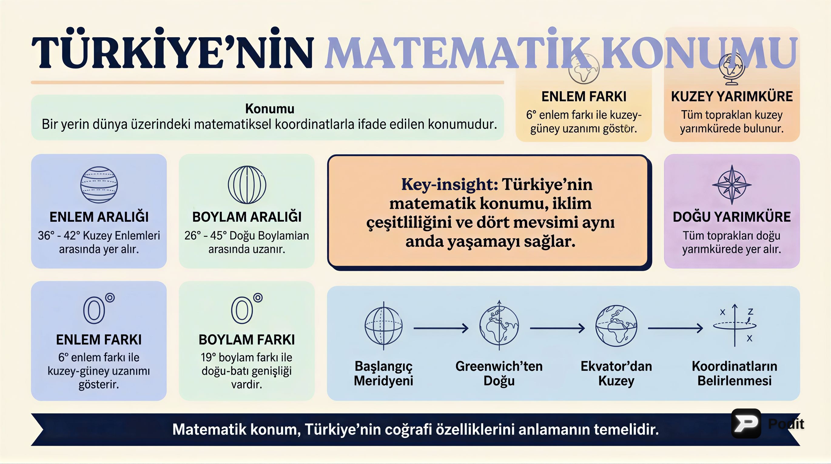 Türkiye'nin Matematik Konumu ve Coğrafi Etkileri - görsel özet infografik