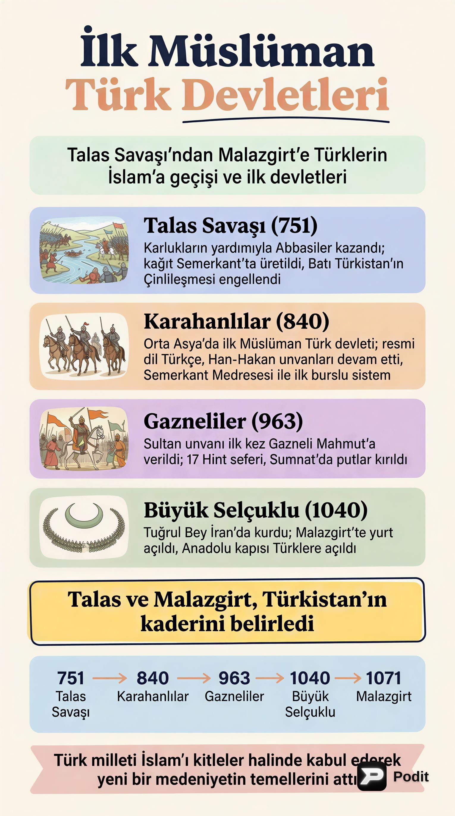 İlk Türk İslam Devletleri: Talas'tan Malazgirt'e - görsel özet infografik