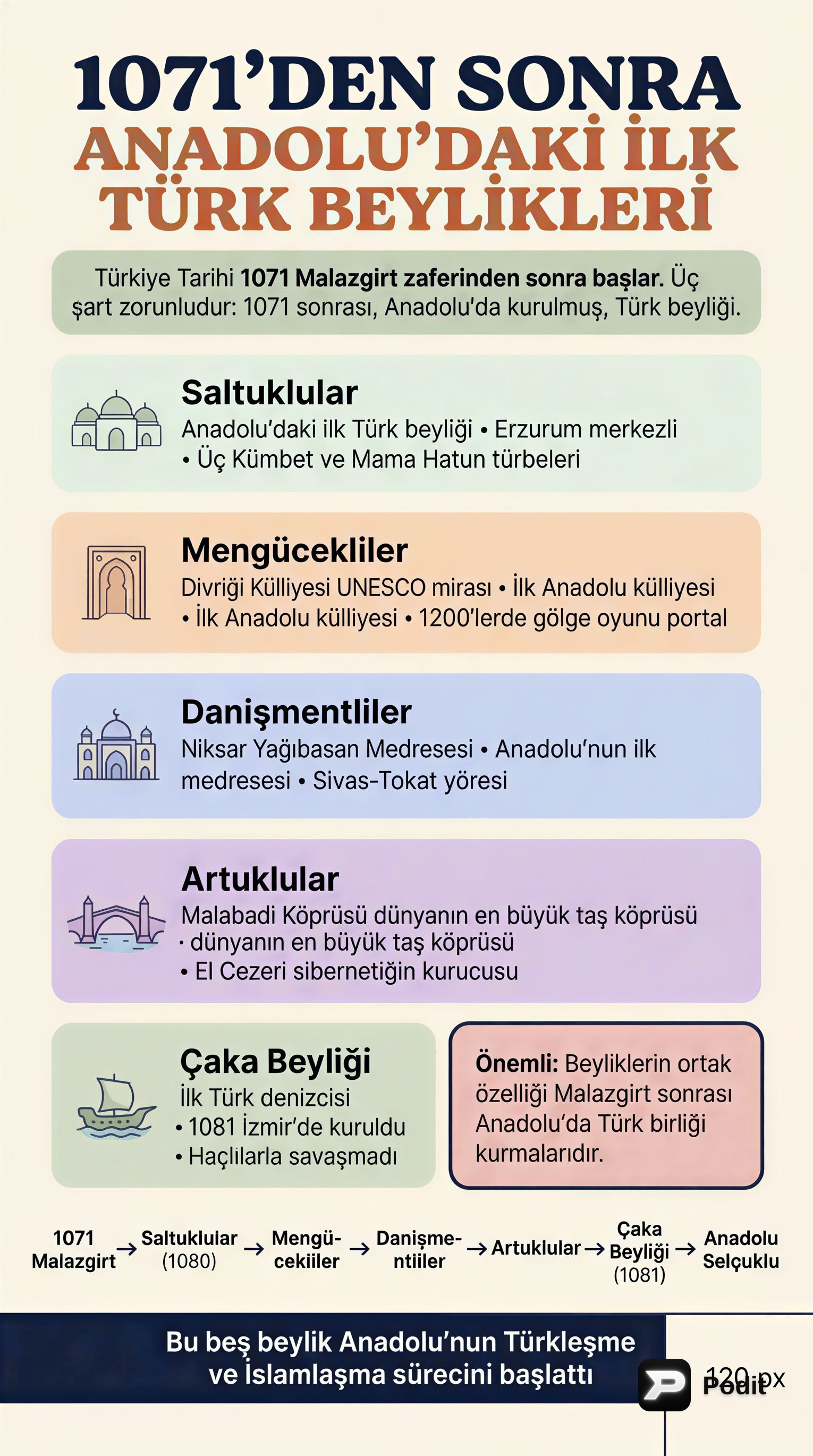 Anadolu'daki İlk Türk Beylikleri ve Özellikleri - görsel özet infografik