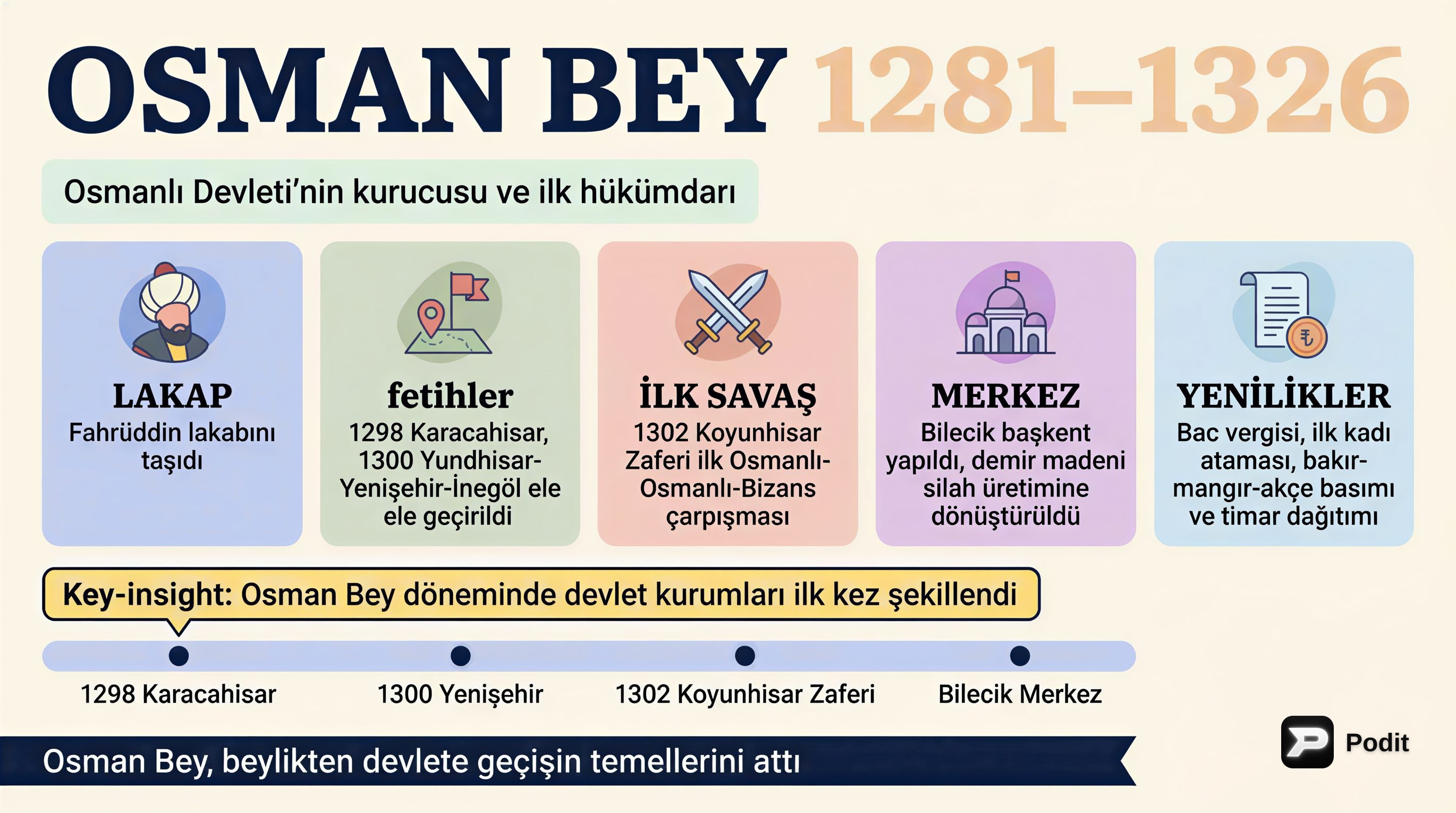 Osman Bey Dönemi: Osmanlı'nın İlk Adımları - görsel özet infografik