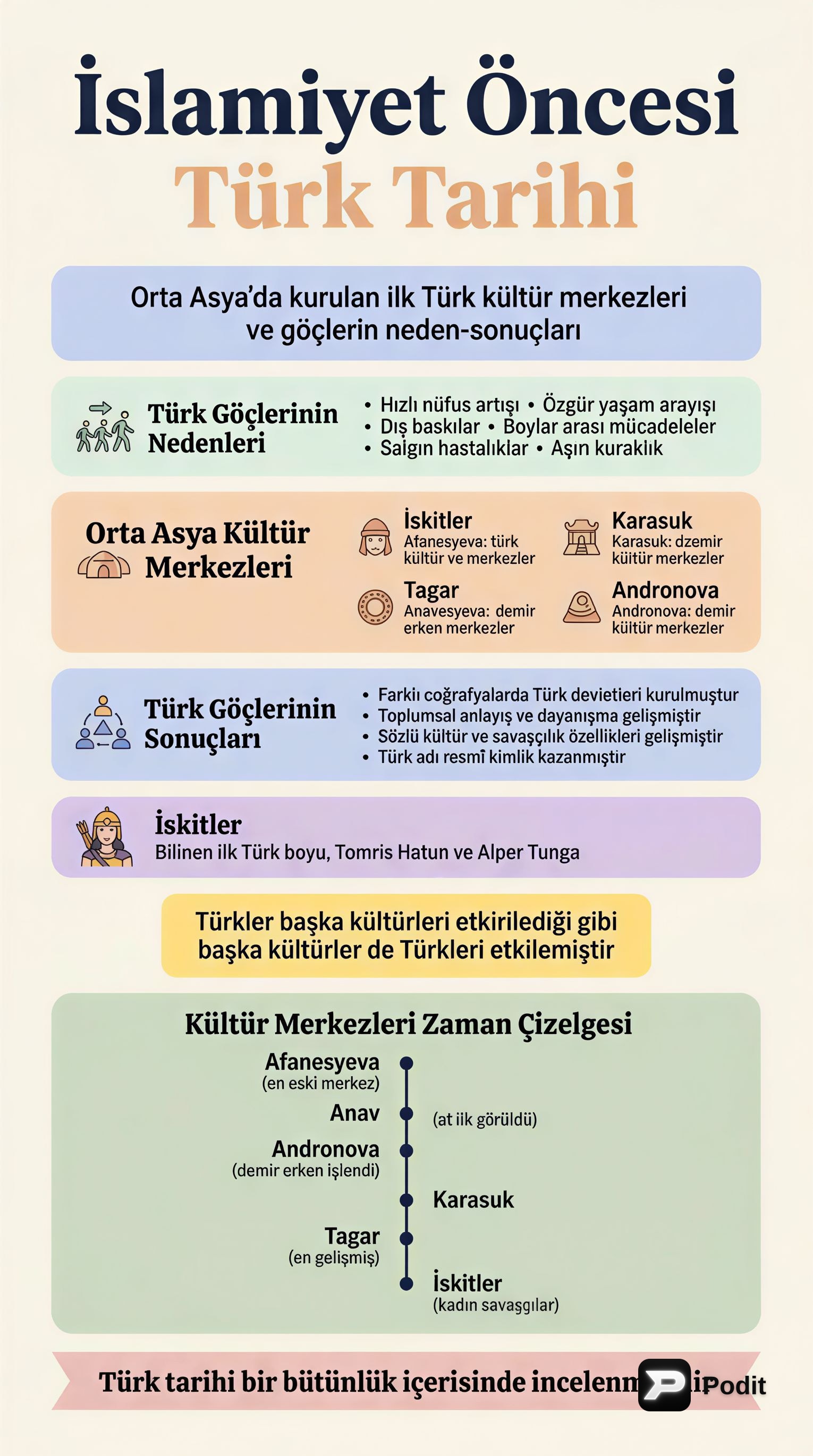 Türk Tarihi: İslamiyet Öncesinden Milli Mücadeleye - görsel özet infografik