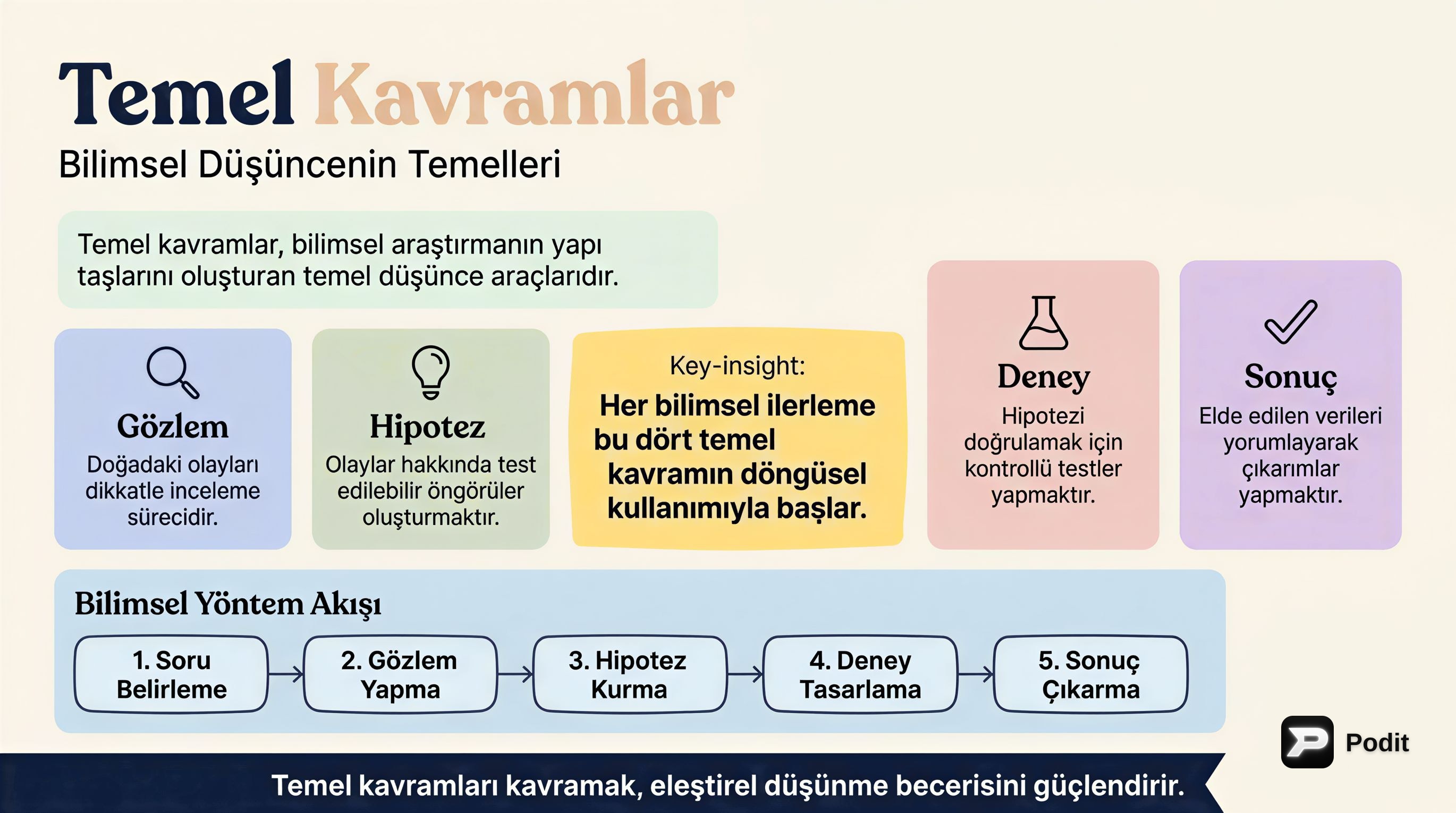 Temel Kavramlar: Tanımı ve Bilgi Edinmedeki Rolü - görsel özet infografik