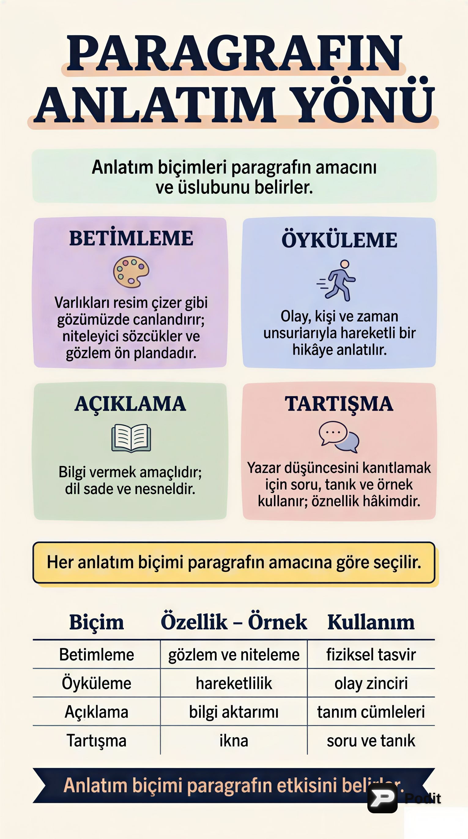 Paragraf Anlatım Teknikleri ve Özellikleri - görsel özet infografik
