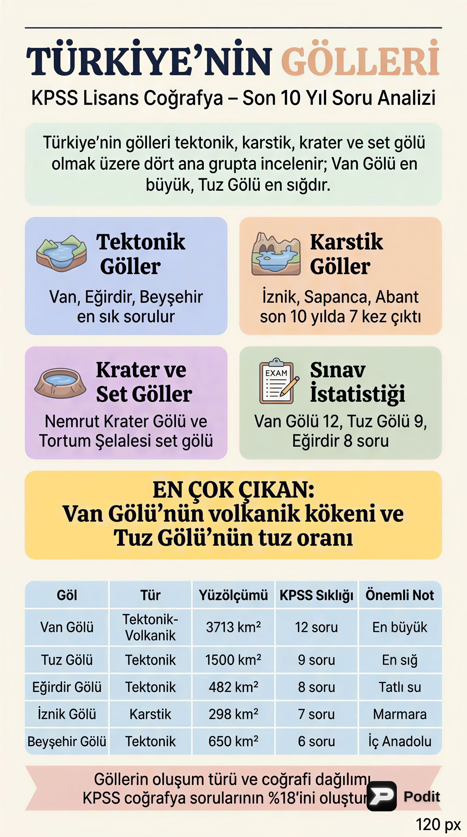 KPSS Coğrafya: Türkiye'deki Göller ve Soru Analizi - görsel özet infografik