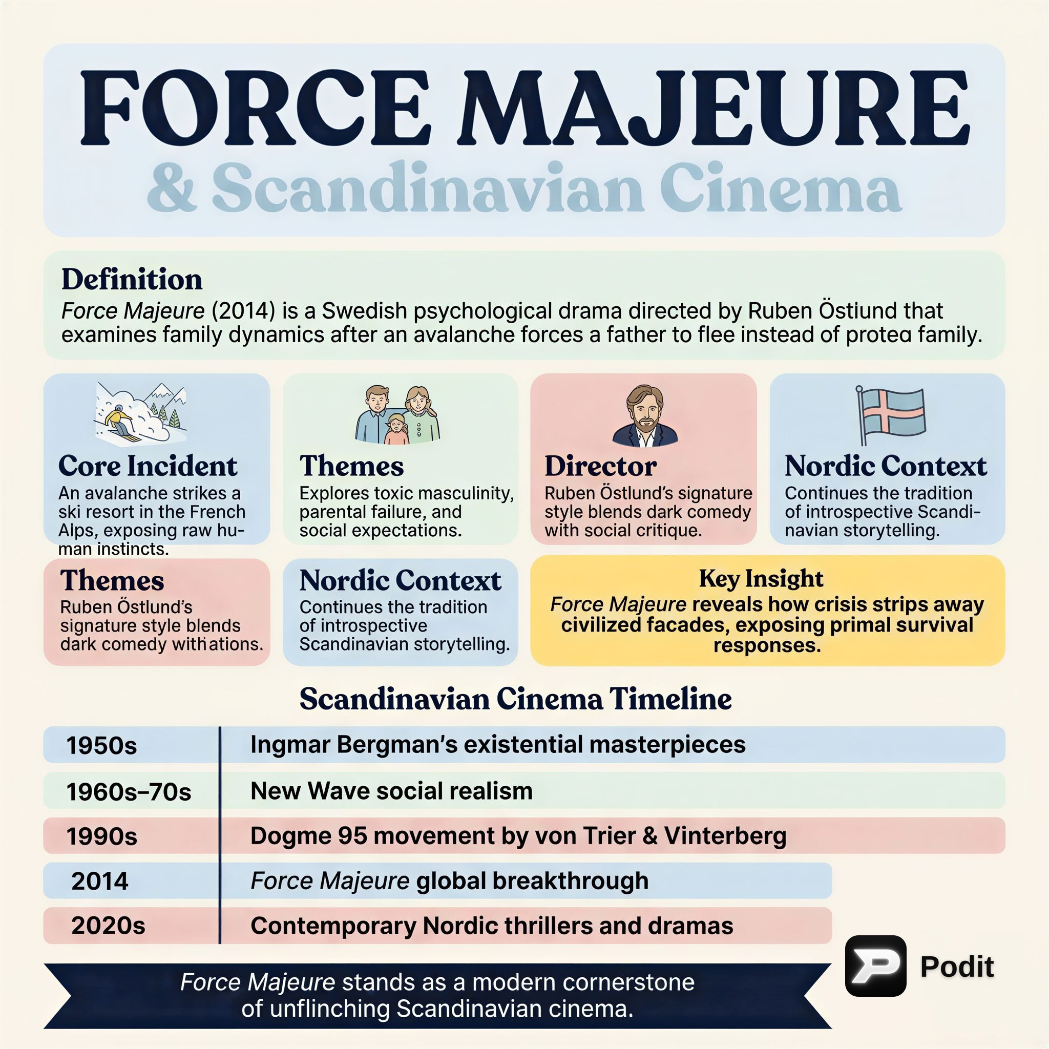 Film Force Majeure and Scandinavian Cinema - görsel özet infografik