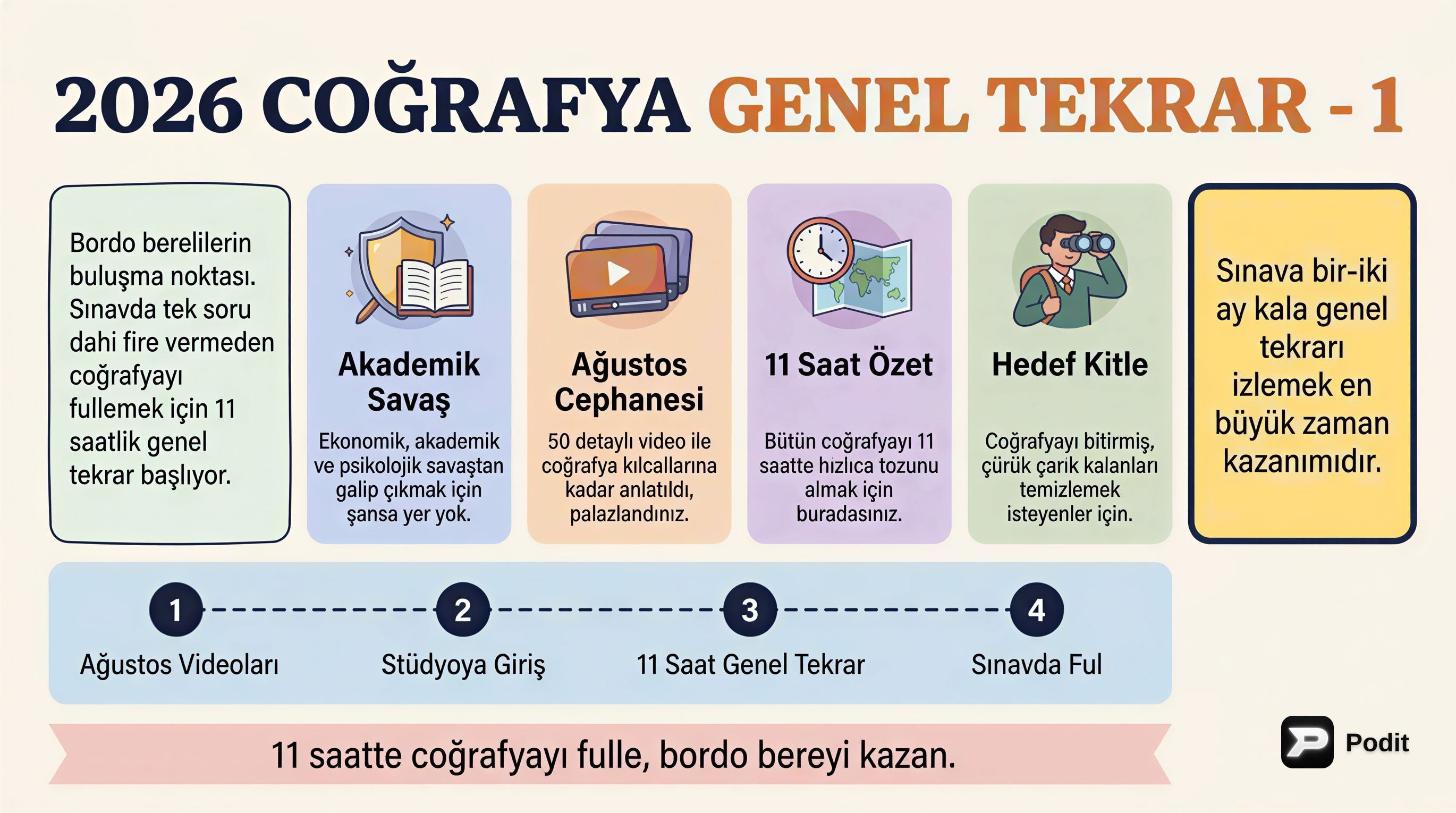 Coğrafya Genel Tekrar: Temel Kavramlar ve İlkeler - görsel özet infografik