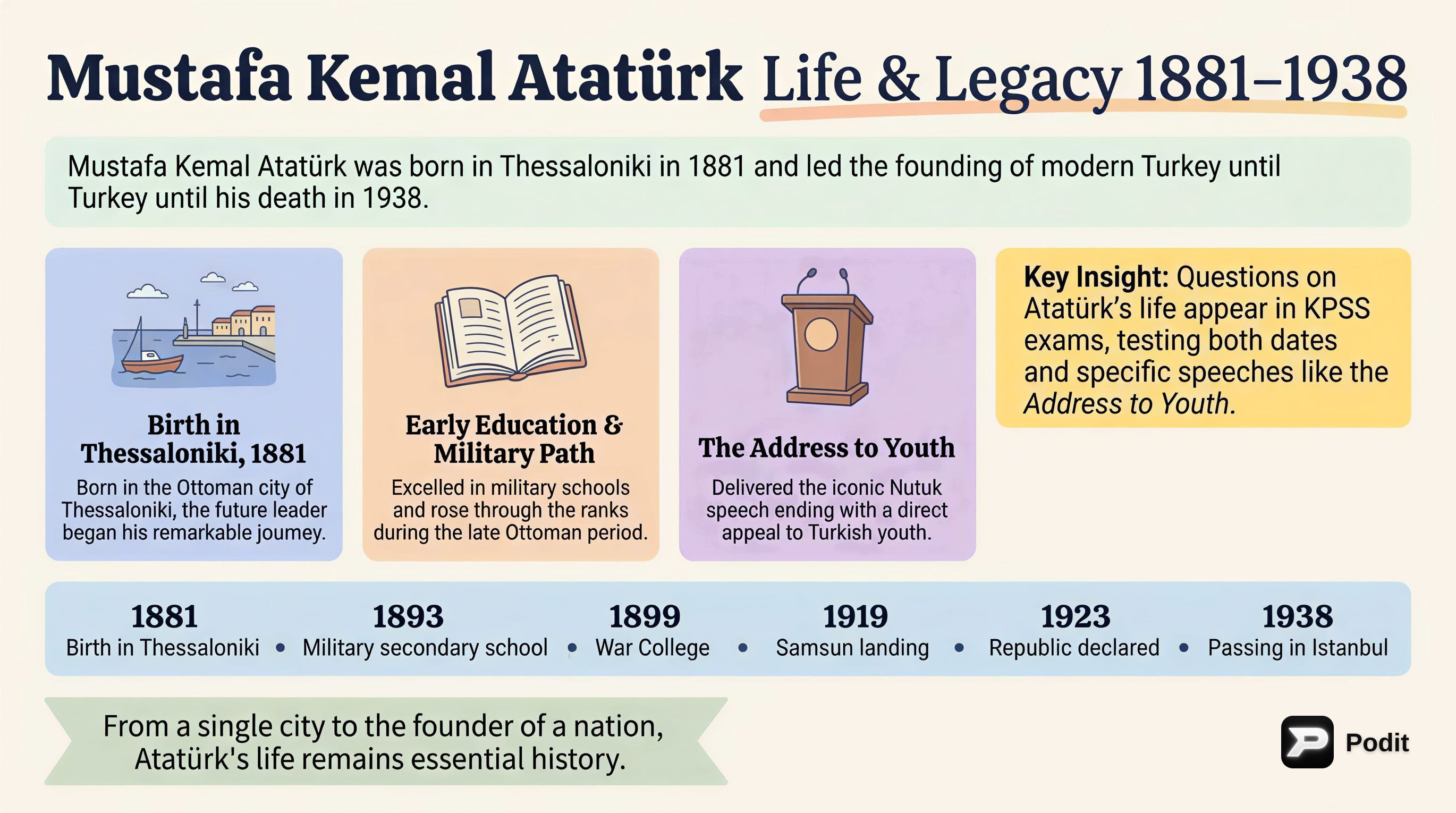 Atatürk's Life: Architect of Modern Turkey (1881-1938) - görsel özet infografik