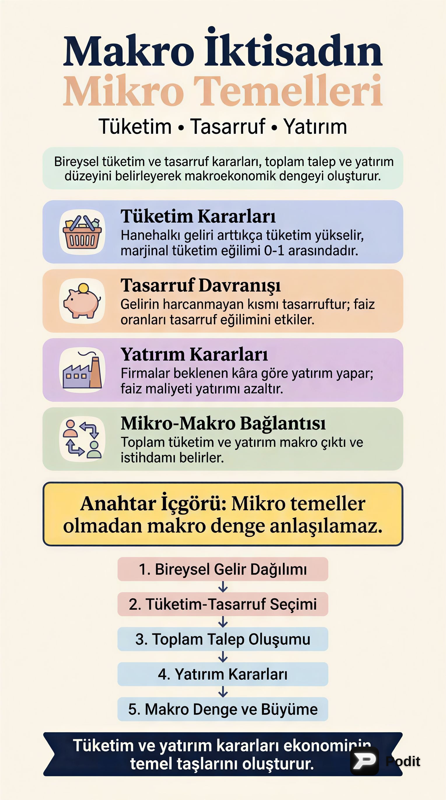Makro İktisadın Mikro Temelleri: Tüketim, Tasarruf, Yatırım - görsel özet infografik