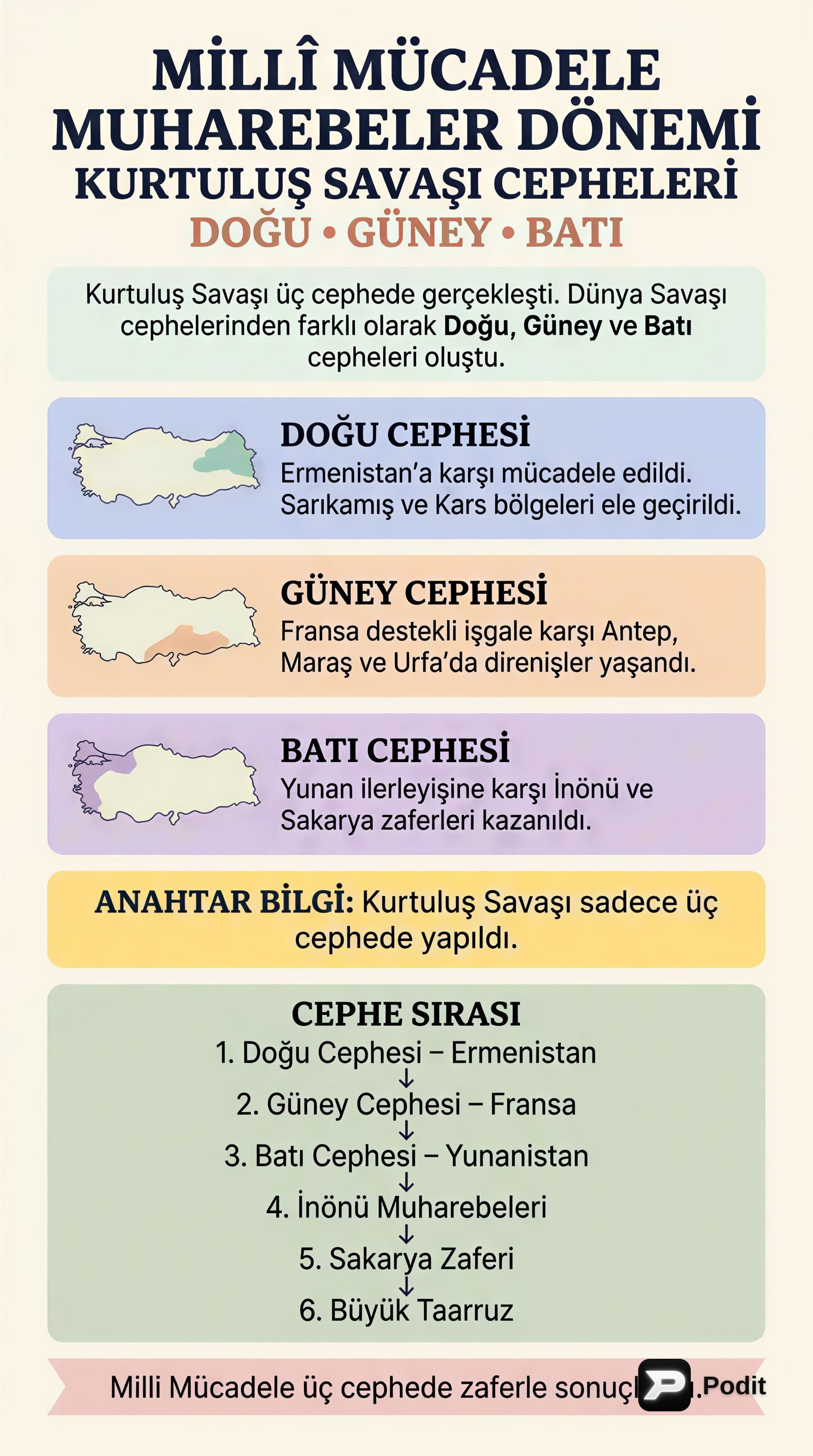 Millî Mücadele Muharebeler Dönemi Genel Tekrarı - görsel özet infografik