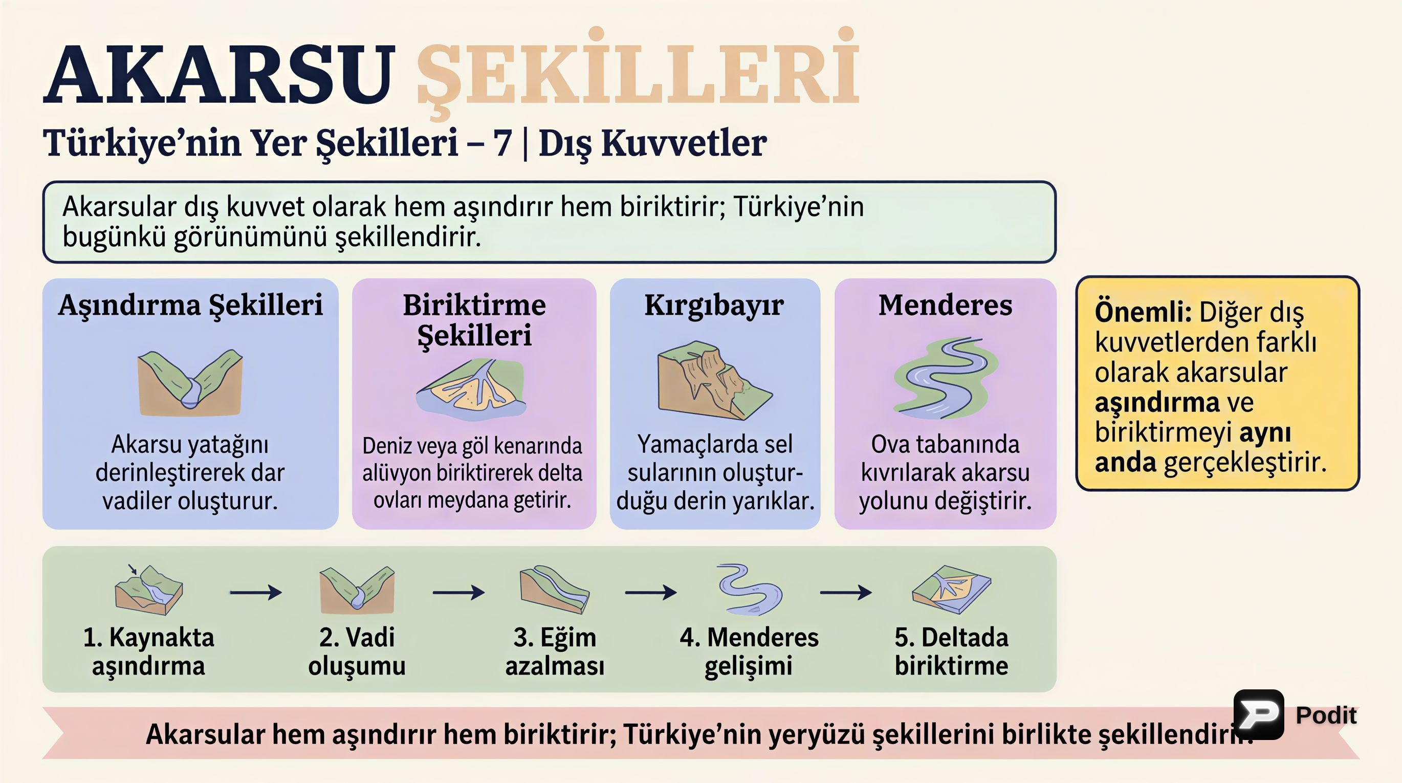 Türkiye'nin Akarsu Yer Şekilleri - görsel özet infografik
