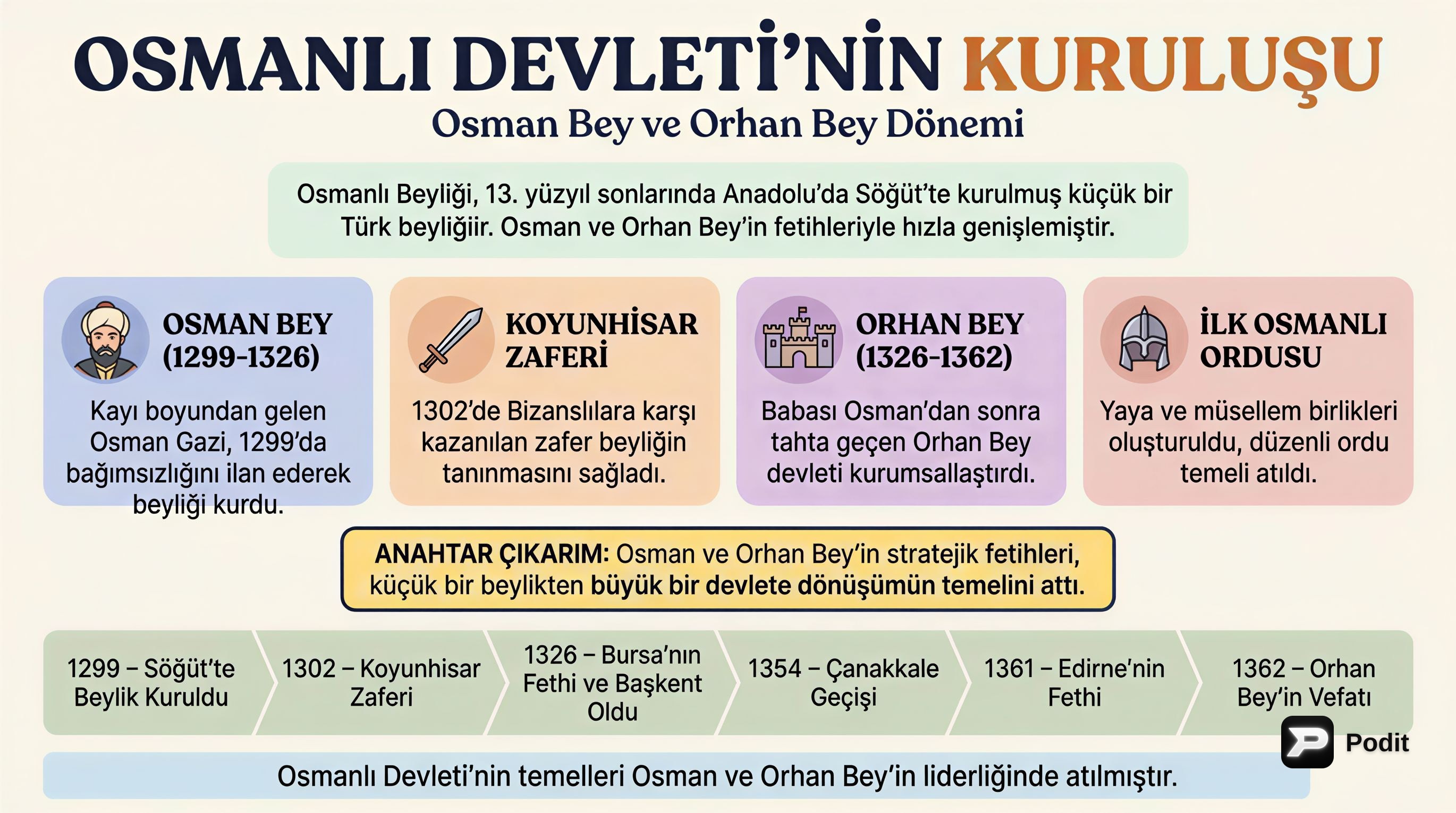 Osmanlı Kuruluşu: Osman Bey ve Orhan Bey Dönemleri - görsel özet infografik