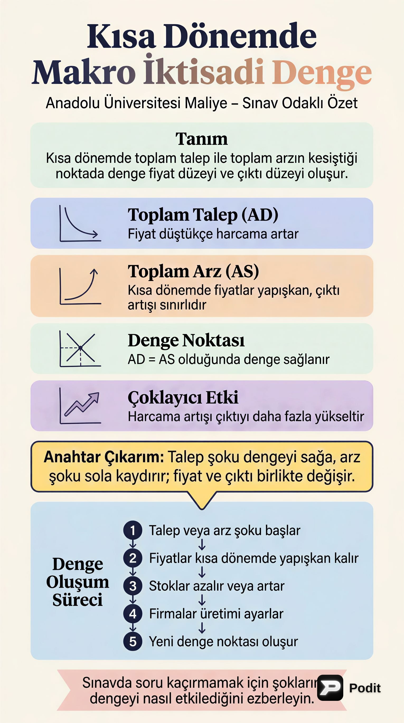 Makro İktisadi Denge: Sınavlara Özel Detaylı Anlatım - görsel özet infografik