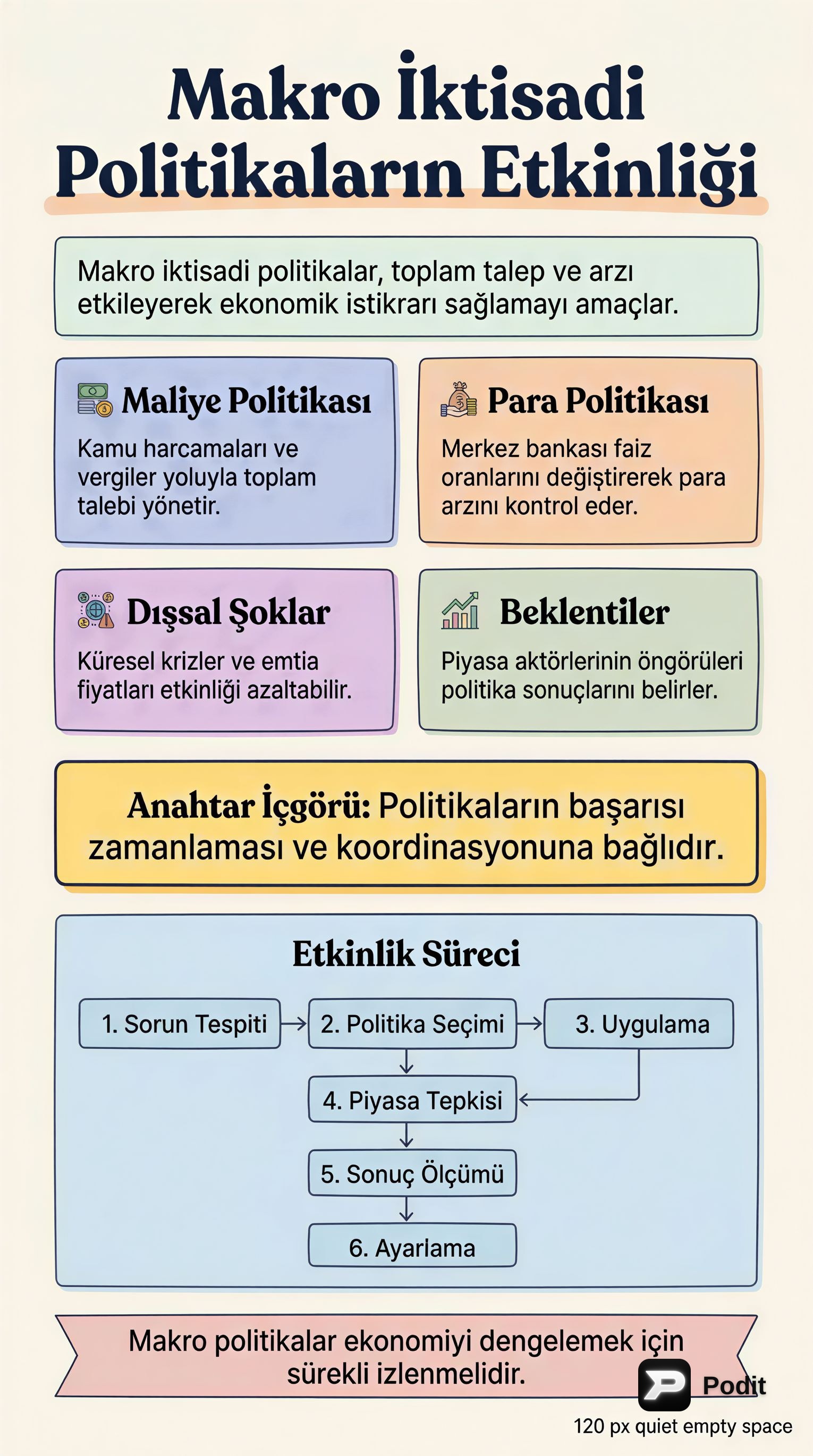 Makro İktisadi Politikaların Etkinliği - görsel özet infografik
