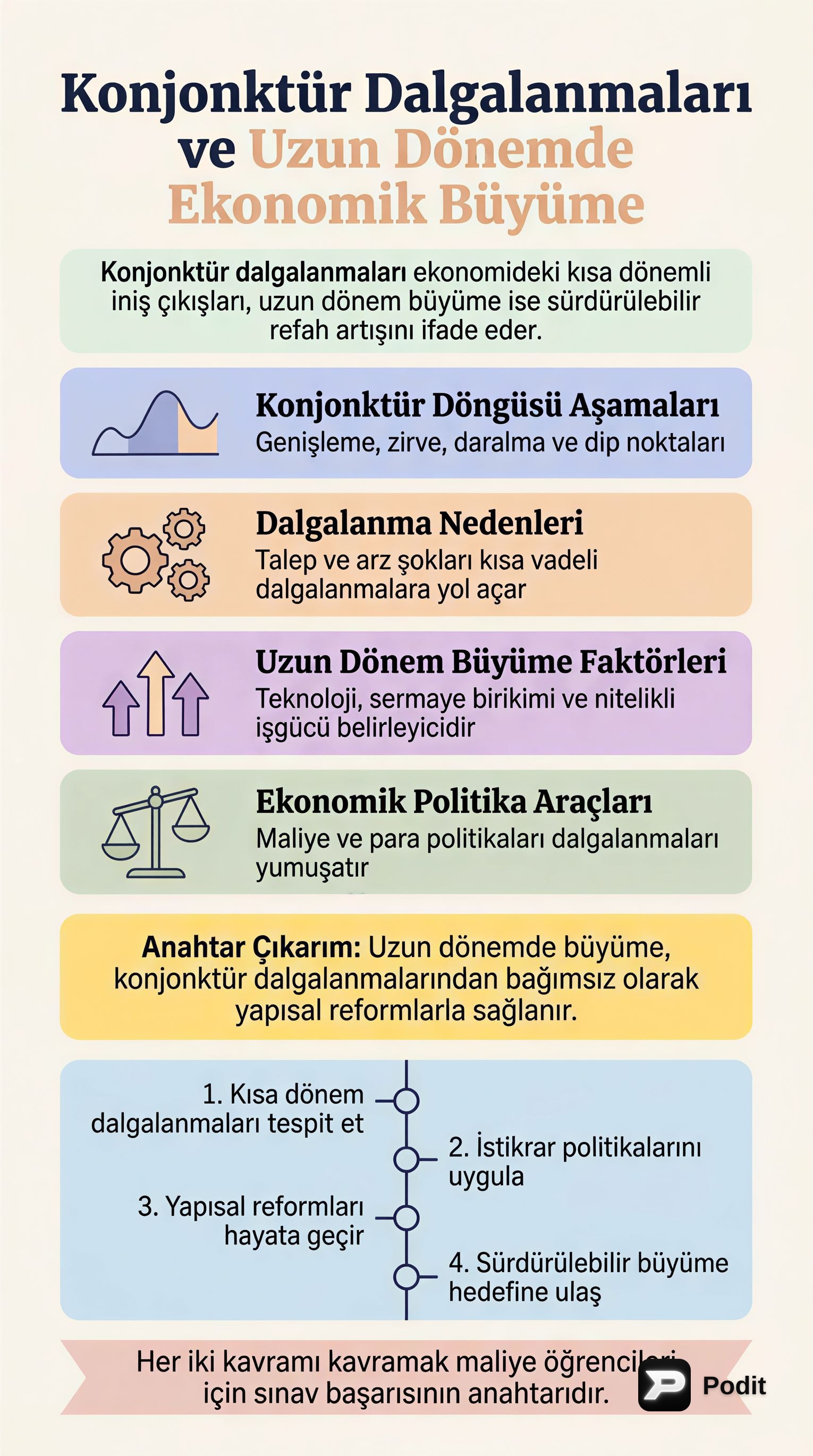 Konjonktür Dalgalanmaları ve Ekonomik Büyüme - görsel özet infografik