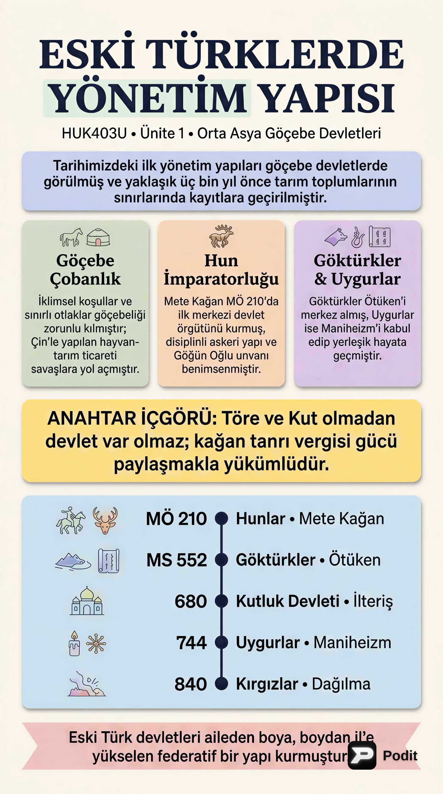 Eski Türklerde Yönetim Yapısı ve Devlet Anlayışı - görsel özet infografik