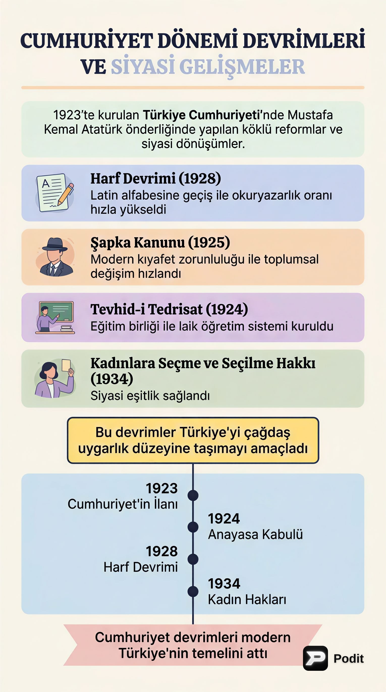 Cumhuriyet Dönemi Devrimler ve Siyasi Gelişmeler - görsel özet infografik